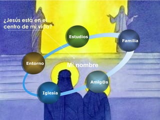 Mi nombre ¿Jesús está en el  centro de mi vida? Entorno Estudios Familia [email_address] Iglesia 