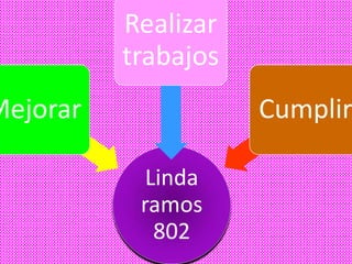 Linda
ramos
802
Mejorar
Realizar
trabajos
Cumplir
 