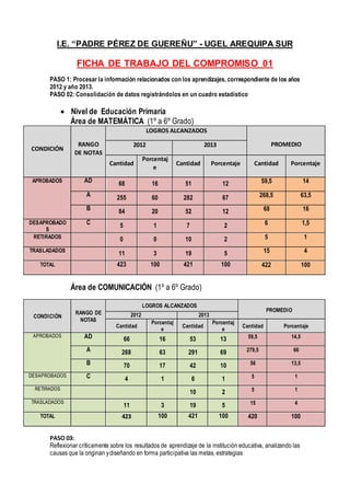 I.E. “PADRE PÉREZ DE GUEREÑU” - UGEL AREQUIPA SUR
FICHA DE TRABAJO DEL COMPROMISO 01
PASO 1: Procesar la información relacionados con los aprendizajes, correspondiente de los años
2012 y año 2013.
PASO 02: Consolidación de datos registrándolos en un cuadro estadístico
 Nivel de Educación Primaria
Área de MATEMÁTICA (1º a 6º Grado)
CONDICIÓN
RANGO
DE NOTAS
LOGROS ALCANZADOS
PROMEDIO2012 2013
Cantidad
Porcentaj
e
Cantidad Porcentaje Cantidad Porcentaje
APROBADOS AD 68 16 51 12 59,5 14
A 255 60 282 67 268,5 63,5
B 84 20 52 12 68 16
DESAPROBADO
S
C 5 1 7 2 6 1,5
RETIRADOS 0 0 10 2 5 1
TRASLADADOS
11 3 19 5 15 4
TOTAL 423 100 421 100 422 100
Área de COMUNICACIÓN (1º a 6º Grado)
CONDICIÓN
RANGO DE
NOTAS
LOGROS ALCANZADOS
PROMEDIO
2012 2013
Cantidad
Porcentaj
e
Cantidad
Porcentaj
e
Cantidad Porcentaje
APROBADOS AD 66 16 53 13 59,5 14,5
A 268 63 291 69 279,5 66
B 70 17 42 10 56 13,5
DESAPROBADOS C 4 1 6 1 5 1
RETIRADOS
10 2 5 1
TRASLADADOS
11 3 19 5 15 4
TOTAL 423 100 421 100 420 100
PASO 03:
Reflexionar críticamente sobre los resultados de aprendizaje de la institución educativa, analizando las
causas que la originan ydiseñando en forma participativa las metas, estrategias
 