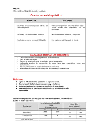 PASO 04:
Elaboración del diagnóstico,Metayobjetivos
Cuadro para el diagnóstico
FORTALEZAS DEBILIDADES
Estudiantes con deseo de superación activos y con
deseo de superación
Estudiantes con acceso a medios informativos
Estudiantes que cuentan con material bibliográfico.
Padres poco comprometidos con el inicio del año escolar
Algunos docentes están comprometidos con los
aprendizajes.
Mal uso de los medios informativos y audiovisuales.
Poco empleo del material por parte del docente.
CAUSAS QUE ORIGINAN LAS DEBILIDADES
- Dificultades en la solución de problemas en matemáticas.
- Falta de libros del estado
- Tiempo se hace insuficiente, extendiendo plazos programados
- Inadecuada práctica de comprensión de textos, tanto para matemáticas como para
comunicación.
- Escaza participación de los estudiantes en los concursos.
- Aprendizaje poco satisfactorio de algunos estudiantes por falta de libros.
Objetivos:
 Lograr un 50% de alumnosaprobados en la prueba censal.
 Optar una actividad afectiva entre docentesy estudiantes
 Aplicar planesde mejorapara elevarlos nivelesde aprendizaje.
 Hacer usoóptimo de losrecursos audiovisualesenbusca de mejorar los
aprendizajes.
Desarrollar competenciasque incluya el uso del material repartido por el ministerio.
Cuadro de metas secundaria:
Área/ grado
Resultado consolidado 2012 -
2013
(Logro previsto)
Meta 2014
(Logro previsto)
N° % N° %
Matemática 268,5 63,5 300 66%
Comunicación 279,5 66
300 66%
Total estudiantes
 