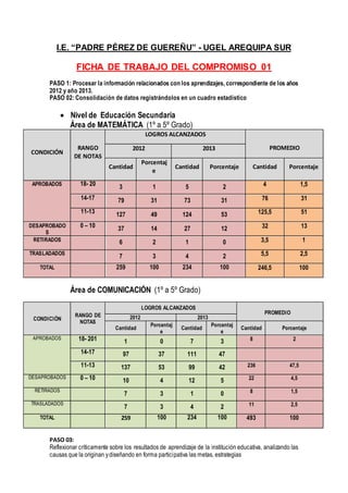 I.E. “PADRE PÉREZ DE GUEREÑU” - UGEL AREQUIPA SUR
FICHA DE TRABAJO DEL COMPROMISO 01
PASO 1: Procesar la información relacionados con los aprendizajes, correspondiente de los años
2012 y año 2013.
PASO 02: Consolidación de datos registrándolos en un cuadro estadístico
 Nivel de Educación Secundaria
Área de MATEMÁTICA (1º a 5º Grado)
CONDICIÓN
RANGO
DE NOTAS
LOGROS ALCANZADOS
PROMEDIO2012 2013
Cantidad
Porcentaj
e
Cantidad Porcentaje Cantidad Porcentaje
APROBADOS 18- 20 3 1 5 2 4 1,5
14-17 79 31 73 31 76 31
11-13 127 49 124 53 125,5 51
DESAPROBADO
S
0 – 10 37 14 27 12 32 13
RETIRADOS 6 2 1 0 3,5 1
TRASLADADOS
7 3 4 2 5,5 2,5
TOTAL 259 100 234 100 246,5 100
Área de COMUNICACIÓN (1º a 5º Grado)
CONDICIÓN
RANGO DE
NOTAS
LOGROS ALCANZADOS
PROMEDIO
2012 2013
Cantidad
Porcentaj
e
Cantidad
Porcentaj
e
Cantidad Porcentaje
APROBADOS 18- 201 1 0 7 3 8 2
14-17 97 37 111 47
11-13 137 53 99 42 236 47,5
DESAPROBADOS 0 – 10 10 4 12 5 22 4,5
RETIRADOS
7 3 1 0 8 1,5
TRASLADADOS
7 3 4 2 11 2,5
TOTAL 259 100 234 100 493 100
PASO 03:
Reflexionar críticamente sobre los resultados de aprendizaje de la institución educativa, analizando las
causas que la originan ydiseñando en forma participativa las metas, estrategias
 