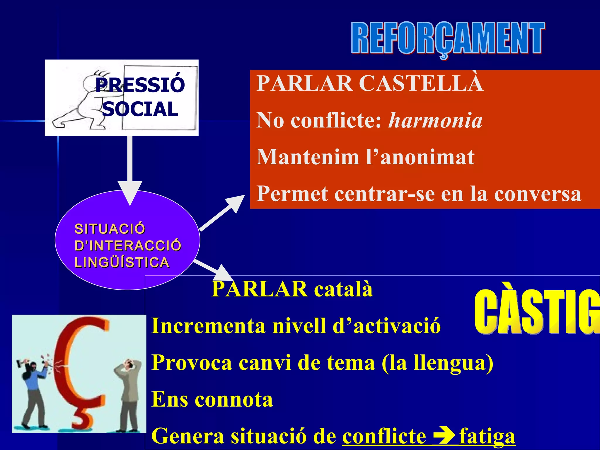 SITUACIÓ  D’INTERACCIÓ LINGÜÍSTICA PARLAR CASTELLÀ No conflicte:  harmonia Mantenim l’anonimat Permet centrar-se en la conversa CÀSTIG REFORÇAMENT  PARLAR català Incrementa nivell d’activació  Provoca canvi de tema (la llengua) Ens connota Genera situació de  conflicte   fatiga PRESSIÓ   SOCIAL 
