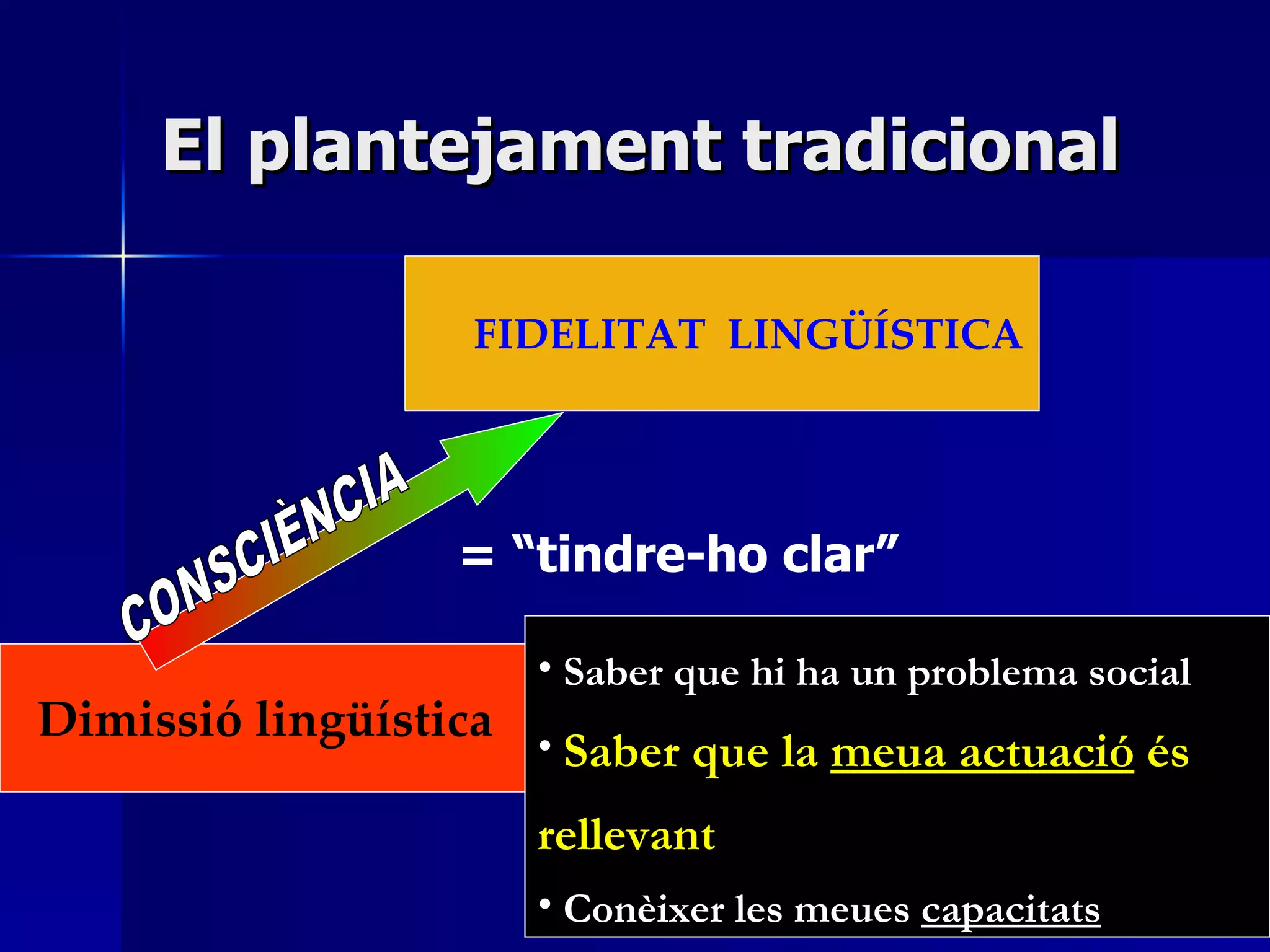 El plantejament tradicional = “tindre-ho clar” Saber que hi ha un problema social Saber que la  meua actuació  és rellevant Conèixer les meues  capacitats FIDELITAT  LINGÜÍSTICA   Dimissió lingüística CONSCIÈNCIA 