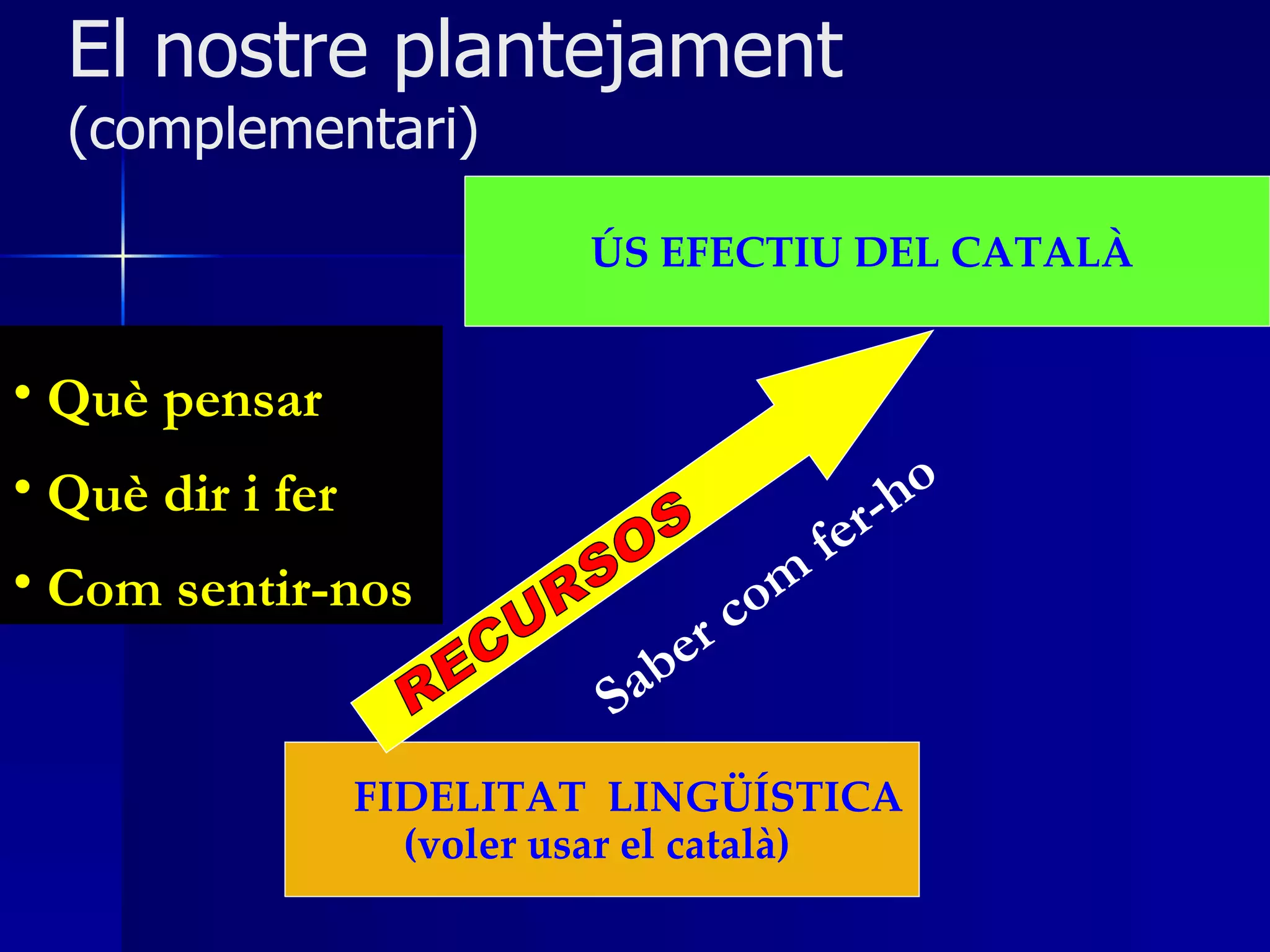 Què pensar Què dir i fer Com sentir-nos  El nostre plantejament  (complementari) FIDELITAT  LINGÜÍSTICA (voler usar el català)   ÚS EFECTIU DEL CATALÀ   RECURSOS Saber com fer-ho 