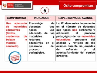 Ocho compromisos:
COMPROMISO INDICADOR EXPECTATIVA DE AVANCE
Uso adecuado
de materiales
educativos
(textos,
cuadernos de
trabajo y
material
concreto).
Porcentaje de
docentes que
hacen uso
adecuado de los
materiales y
recursos
educativos en el
desarrollo del
proceso
pedagógico.
La IE demuestra incremento
en el número de docentes
que hacen uso pertinente y
articulado al proceso
pedagógico de los materiales
educativos; producto del
análisis y revisión de los
mismos durante las jornadas
de reflexión y el
acompañamiento del equipo
directivo.
6
 
