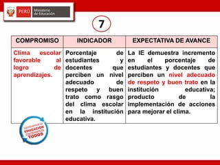 COMPROMISO INDICADOR EXPECTATIVA DE AVANCE
Clima escolar
favorable al
logro de
aprendizajes.
Porcentaje de
estudiantes y
docentes que
perciben un nivel
adecuado de
respeto y buen
trato como rasgo
del clima escolar
en la institución
educativa.
La IE demuestra incremento
en el porcentaje de
estudiantes y docentes que
perciben un nivel adecuado
de respeto y buen trato en la
institución educativa;
producto de la
implementación de acciones
para mejorar el clima.
7
 