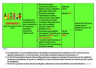 COMPROMISO 5
Gestión de la convivencia escolar
en la IE.
El equipo directivo
desarrolla acciones
para la promoción de
la convivencia, la
prevención y
atención de la
violencia en la IE.
Normas de convivencia
consensuadas incluidas en el
Reglamento Interno, publicadas en
algún espacio visible de la IE.
Reglamento
Interno.
Todas las II.EE. del país son
espacios seguros y
acogedores para los y las
estudiantes.
Porcentaje de actividades
implementadas con padres y
madres de familia, tutores legales
y/o apoderados para brindar
orientaciones (información de sus
hijas e hijos, aprendizaje,
convivencia escolar, etc.)
planificada en el PAT.
Aplicativo PAT.
Porcentaje de casos atendidos
oportunamente* del total de casos
reportados en el SÍSEVE y en el
Libro de Incidencias.
* La atención oportuna del caso, se
definirá de acuerdo con las
acciones de la IE en el marco de los
protocolos de atención.
Libro de
incidencias,
SÍSEVE.
NOTA:
Los compromisos 1 y 2 son de resultado de logro de aprendizajes y de permanencia de los estudiantes en la IE, en tanto que los tres
siguientes compromisos (3, 4 y 5) son de proceso y en ese sentido, contribuyen al logro de los compromisos 1 y 2.
Las II.EE de Educación Básico Especial y Educación Básica Alternativa reemplazaran el indicador del compromiso 1 por los resultados de
aprendizaje correspondientes, de acuerdo a su modalidad. En el caso de la Educación básica Alternativa se consideran los ciclos y grados
correspondientes.
Para las II.EE. que ofrecen servicios educativos multigrado y unidocentes las metas serán definidas a nivel de Red Educativas. MARLY 2017
 