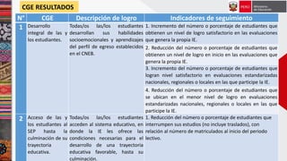 N° CGE Descripción de logro Indicadores de seguimiento
1 Desarrollo
integral de las y
los estudiantes.
Todas/os las/los estudiantes
desarrollan sus habilidades
socioemocionales y aprendizajes
del perfil de egreso establecidos
en el CNEB.
1. Incremento del número o porcentaje de estudiantes que
obtienen un nivel de logro satisfactorio en las evaluaciones
que genera la propia IE.
2. Reducción del número o porcentaje de estudiantes que
obtienen un nivel de logro en inicio en las evaluaciones que
genera la propia IE.
3. Incremento del número o porcentaje de estudiantes que
logran nivel satisfactorio en evaluaciones estandarizadas
nacionales, regionales o locales en las que participe la IE.
4. Reducción del número o porcentaje de estudiantes que
se ubican en el menor nivel de logro en evaluaciones
estandarizadas nacionales, regionales o locales en las que
participe la IE.
2 Acceso de las y
los estudiantes al
SEP hasta la
culminación de su
trayectoria
educativa.
Todas/os las/los estudiantes
acceden al sistema educativo, en
donde la IE les ofrece las
condiciones necesarias para el
desarrollo de una trayectoria
educativa favorable, hasta su
culminación.
1. Reducción del número o porcentaje de estudiantes que
interrumpen sus estudios (no incluye traslados), con
relación al número de matriculados al inicio del periodo
lectivo.
CGE RESULTADOS
 