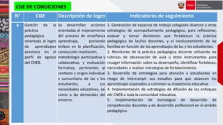 N° CGE Descripción de logro Indicadores de seguimiento
4 Gestión de la
práctica
pedagógica
orientada al logro
de aprendizajes
previstos en el
perfil de egreso
del CNEB.
Se desarrollan acciones
orientadas al mejoramiento
del proceso de enseñanza
aprendizaje, poniendo
énfasis en la planificación,
conducción-mediación,
metodología participativa y
colaborativa, y evaluación
formativa, pertinentes al
contexto y origen individual
y comunitario de las y los
estudiantes, a sus
necesidades educativas, así
como a las demandas del
entorno.
1. Generación de espacios de trabajo colegiado diversos y otras
estrategias de acompañamiento pedagógico, para reflexionar,
evaluar y tomar decisiones que fortalezcan la práctica
pedagógica de las/los docentes, y el involucramiento de las
familias en función de los aprendizajes de las y los estudiantes.
2. Monitoreo de la práctica pedagógica docente utilizando las
rúbricas de observación de aula u otros instrumentos para
recoger información sobre su desempeño, identificar fortalezas,
necesidades y realizar estrategias de fortalecimiento.
3. Desarrollo de estrategias para atención a estudiantes en
riesgo de interrumpir sus estudios para que alcancen los
aprendizajes esperados y culminen su trayectoria educativa.
4. Implementación de estrategias de difusión de los enfoques
del CNEB a toda la comunidad educativa.
5. Implementación de estrategias de desarrollo de
competencias docentes y de desarrollo profesional en el ámbito
pedagógico.
CGE DE CONDICIONES
 