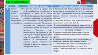 N° CGE Descripción de logro Indicadores de seguimiento
5 Gestión del
bienestar
escolar que
promueva el
desarrollo
integral de las y
los estudiantes
Se generan acciones y espacios para
el acompañamiento socioafectivo y
cognitivo, a través de la tutoría
individual y grupal, de la participación
estudiantil, del trabajo con las familias
y la comunidad y de la orientación
educativa permanente. Asimismo, se
promueve una convivencia escolar
democrática donde se ejercen los
derechos humanos con
responsabilidad, promoviendo el bien
común y las relaciones positivas entre
toda la comunidad educativa, sin
violencia ni discriminación, en
escuelas seguras, inclusivas, con
igualdad de género y basadas en un
diálogo intercultural.
1. Fortalecimiento de los espacios de participación
democrática y organización de la IE o programa
educativo, promoviendo relaciones interpersonales
positivas entre los miembros de la comunidad
educativa.
2. Elaboración articulada, concertada y difusión de
las normas de convivencia de la IE.
3. Implementación de acciones de prevención de la
violencia con estudiantes, familias y personal de la IE
o programa educativo.
4. Atención oportuna de situaciones de violencia
contra estudiantes de acuerdo con los protocolos
vigentes.
5. Establecimiento de una red de protección para la
prevención y atención de la violencia escolar.
6. Fortalecimiento del acompañamiento de las y los
estudiantes y de las familias, en el marco de la
Tutoría y Orientación Educativa y la Educación Sexual
Integral.
CGE DE CONDICIONES
 