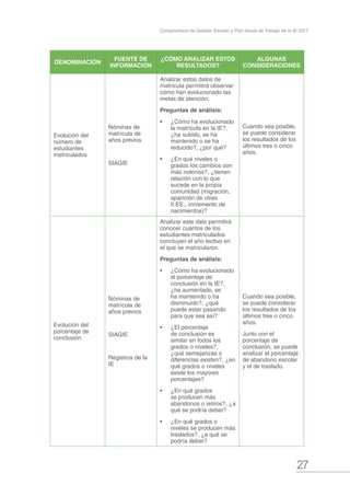 27
Compromisos de Gestión Escolar y Plan Anual de Trabajo de la IE 2017
DENOMINACIÓN
FUENTE DE
INFORMACIÓN
¿CÓMO ANALIZAR ESTOS
RESULTADOS?
ALGUNAS
CONSIDERACIONES
Evolución del
número de
estudiantes
matriculados
Nóminas de
matrícula de
años previos
SIAGIE
Analizar estos datos de
matrícula permitirá observar
cómo han evolucionado las
metas de atención.
Preguntas de análisis:
•	 ¿Cómo ha evolucionado
la matrícula en la IE?,
¿ha subido, se ha
mantenido o se ha
reducido?, ¿por qué?
•	 ¿En qué niveles o
grados los cambios son
más notorios?, ¿tienen
relación con lo que
sucede en la propia
comunidad (migración,
aparición de otras
II.EE., incremento de
nacimientos)?
Cuando sea posible,
se puede considerar
los resultados de los
últimos tres o cinco
años.
Evolución del
porcentaje de
conclusión
Nóminas de
matrícula de
años previos
SIAGIE
Registros de la
IE
Analizar este dato permitirá
conocer cuántos de los
estudiantes matriculados
concluyen el año lectivo en
el que se matricularon.
Preguntas de análisis:
•	 ¿Cómo ha evolucionado
el porcentaje de
conclusión en la IE?,
¿ha aumentado, se
ha mantenido o ha
disminuido?, ¿qué
puede estar pasando
para que sea así?
•	 ¿El porcentaje
de conclusión es
similar en todos los
grados o niveles?,
¿qué semejanzas o
diferencias existen?, ¿en
qué grados o niveles
existe los mayores
porcentajes?
•	 ¿En qué grados
se producen más
abandonos o retiros?, ¿a
qué se podría deber?
•	 ¿En qué grados o
niveles se producen más
traslados?, ¿a qué se
podría deber?
Cuando sea posible,
se puede considerar
los resultados de los
últimos tres o cinco
años.
Junto con el
porcentaje de
conclusión, se puede
analizar el porcentaje
de abandono escolar
y el de traslado.
 