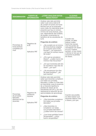 32
Compromisos de Gestión Escolar y Plan Anual de Trabajo de la IE 2017
DENOMINACIÓN
FUENTE DE
INFORMACIÓN
¿CÓMO ANALIZAR ESTOS
RESULTADOS?
ALGUNAS
CONSIDERACIONES
Porcentaje de
horas lectivas
cumplidas por
nivel
Registros de
la IE
Aplicativo PAT
Analizar este dato permitirá
saber cuán cerca está la IE
de cumplir el número de horas
lectivas que se ha propuesto
como meta. Es importante tener
presente que hay un número
mínimo de horas lectivas, pero
que, dependiendo del contexto,
se pueden incrementar en
beneficio de los estudiantes de
la IE.
Preguntas de análisis:
•	 ¿Se cumplió con el mínimo
de horas lectivas exigidas
por el sector para el año
escolar?, ¿se superaron?,
¿se logró un número menor
de horas?
•	 ¿Por qué se cancelaron
clases?, ¿cuáles fueron los
motivos más frecuentes?
•	 ¿En qué momentos del año
se cancelaron más días de
clase?, ¿por qué?
•	 ¿Se recuperaron los días
de clase perdidos?, ¿de
qué manera?
Cuando sea
posible, se debe
evaluar cuáles
fueron las causas
más frecuentes de
cancelación de clases
en la IE. Evaluar,
también, si hay meses
o fechas en las que se
concentra la pérdida
de clases.
Porcentaje
de jornadas
laborales
efectivas de los
docentes
Registros de
asistencia
docente
Aplicativo PAT
Analizar este dato permitirá
saber qué docentes cumplieron
con todas sus jornadas
laborales y cuáles no. Este dato
es importante, pues la ausencia
de un docente significa la
pérdida de clases de los
estudiantes de la IE y, por ello,
representa la reducción de sus
oportunidades de aprendizaje.
Preguntas de análisis:
•	 ¿Qué docentes cumplieron
con todas sus jornadas
laborales?
•	 ¿Qué docentes no
cumplieron con todas
sus jornadas laborales?,
¿cuáles fueron las causas?
•	 ¿Las horas perdidas fueron
recuperadas?, ¿cómo
fueron recuperadas?
Cuando sea posible,
se debe evaluar qué
docentes faltaron más
a clases y por qué.
 