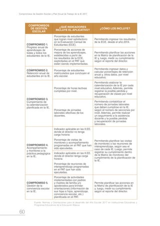 60
Compromisos de Gestión Escolar y Plan Anual de Trabajo de la IE 2017
COMPROMISOS
DE GESTIÓN
ESCOLAR
¿QUÉ INDICADORES
INCLUYE EL APLICATIVO?
¿CÓMO LOS INCLUYE?
COMPROMISO 1.
Progreso anual de
aprendizajes de
todas y todos los
estudiantes de la IE.
Porcentaje de estudiantes
que logran nivel satisfactorio
en la Evaluación Censal de
Estudiantes (ECE).
Permitiendo ingresar los resultados
de la ECE, desde el año 2014.
Porcentaje de acciones de
mejora de los aprendizajes,
establecidas a partir de
los resultados de la ECE,
explicitadas en el PAT que
están siendo implementadas.
Permitiendo planificar las acciones
en la Matriz de planificación de la
IE y, luego, medir su cumplimiento
según el reporte del director.
COMPROMISO 2.
Retención anual de
estudiantes en la IE.
Porcentaje de estudiantes
matriculados que concluyen el
año escolar.
Permitiendo ingresar datos y
calcular porcentajes de retención
anual y, otros datos, por nivel
educativo.
COMPROMISO 3.
Cumplimiento de
la calendarización
planificada en la IE.
Porcentaje de horas lectivas
cumplidas por nivel.
Permitiendo elaborar la
calendarización de la IE por cada
nivel educativo. Además, permite
registrar la posible pérdida y
recuperación de clases por nivel
educativo.
Porcentaje de jornadas
laborales efectivas de los
docentes.
Permitiendo contabilizar el
número de jornadas laborales
que deben cumplirse en la IE,
según el número de secciones por
nivel. Además, permite realizar
un seguimiento a la asistencia
docente y la posible pérdida
y recuperación de jornadas
laborales.
COMPROMISO 4.
Acompañamiento
y monitoreo a la
práctica pedagógica
en la IE.
Indicador aplicable en las II.EE.
donde el director no tenga
carga horaria:
Porcentaje de visitas de
monitoreo y acompañamiento
programadas en el PAT que han
sido ejecutadas.
Permitiendo planificar las visitas
de monitoreo o las reuniones de
interaprendizaje, según sea el
caso de cada IE. Luego, permite
registrar su cumplimiento dentro
de la Matriz de monitoreo del
cumplimiento de la planificación de
la IE.
Indicador aplicable en las II.EE.
donde el director tenga carga
horaria:
Porcentaje de reuniones de
interaprendizaje programadas
en el PAT que han sido
ejecutadas.
COMPROMISO 5.
Gestión de la
convivencia escolar
en la IE.
Porcentaje de actividades
implementadas con padres
y madres de familia y/o
apoderados para brindar
orientaciones (información de
sus hijas e hijos, aprendizaje,
convivencia escolar, etc.)
planificada en el PAT.
Permite planificar las acciones en
la Matriz de planificación de la IE
y, luego, medir su cumplimiento
según el reporte del director.
Fuente: Normas y Orientaciones para el desarrollo del Año Escolar 2017 en Instituciones Educativas y
Programas Educativos de la Educación Básica.
 