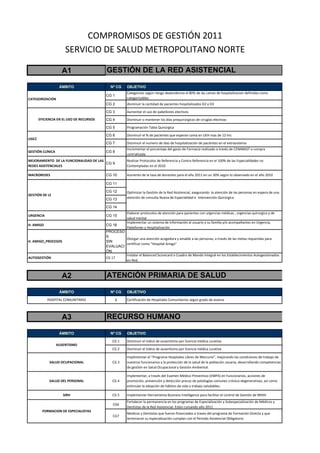 COMPROMISOS DE GESTIÓN 2011
                      SERVICIO DE SALUD METROPOLITANO NORTE

                    A1                    GESTIÓN DE LA RED ASISTENCIAL

                   ÁMBITO                   Nº CG     OBJETIVO
                                                      Categorizar según riesgo dependencia el 80% de las camas de hospitalizacion definidas como 
                                          CG 1
CATEGORIZACIÓN                                        categorizables
                                          CG 2        disminuir la cantidad de pacientes hospitalizados D2 y D3

                                          CG 3        Aumentar el uso de pabellones electivos

       EFICIENCIA EN EL USO DE RECURSOS   CG 4        Disminuir o mantener los días prequirúrgicos de cirugías electivas 

                                          CG 5        Programación Tabla Quirúrgica

                                          CG 6        Disminuir el % de pacientes que esperan cama en UEH mas de 12 hrs
UGCC
                                          CG 7        Disminuir el numero de dias de hospitalización de pacientes en el extrasistema
                                                      Incrementar el porcentaje del gasto de Farmacia realizado a través de CENABAST o compra 
GESTIÓN CLÍNICA                           CG 8
                                                      centralizada.
MEJORAMIENTO  DE LA FUNCIONALIDAD DE LAS              Realizar Protocolos de Referencia y Contra Referencia en el 100% de las Especialidades no 
                                          CG 9
REDES ASISTENCIALES                                   Contempladas en el 2010                          

MACROREDES                                CG 10       Aumento de la tasa de donantes para el año 2011 en un 30% según lo observado en el año 2010

                                          CG 11

                                          CG 12       Optimizar la Gestión de la Red Asistencial, asegurando  la atención de las personas en espera de una 
GESTIÓN DE LE
                                          CG 13       atención de consulta Nueva de Especialidad e  Intervención Quirúrgica

                                          CG 14
                                                      Elaborar protocolos de atención para pacientes con urgencias médicas , urgencias quirurgica y de 
URGENCIA                                  CG 15
                                                      salud mental
                                                      Implementar un sistema de información al usuario y su familia y/o acompañantes en Urgencia, 
H. AMIGO                                  CG 16
                                                      Pabellones y Hospitalización
                                          PROCESO
                                          S
                                                   Otorgar una atención acogedora y amable a las personas, a través de las metas requeridas para 
H. AMIGO_PROCESOS                         SIN
                                                   certificar como "Hospital Amigo" 
                                          EVALUACI
                                          ÓN
                                                   Instalar el Balanced Scorecard o Cuadro de Mando Integral en los Establecimientos Autogestionados 
AUTOGESTIÓN                               CG 17
                                                   en Red.



                    A2                    ATENCIÓN PRIMARIA DE SALUD

                   ÁMBITO                   Nº CG     OBJETIVO

           HOSPITAL COMUNITARIO                  1    Certificación de Hospitales Comunitarios según grado de avance



                    A3                    RECURSO HUMANO

                   ÁMBITO                   Nº CG     OBJETIVO

                                             CG 1     Disminuir el índice de ausentismo por licencia médica curativa
                  AUSENTISMO
                                             CG 2     Disminuir el índice de ausentismo por licencia médica curativa

                                                      Implementar el “Programa Hospitales Libres de Mercurio", mejorando las condiciones de trabajo de 
             SALUD OCUPACIONAL               CG 3     nuestros funcionarios y la protección de la salud de la población usuaria, desarrollando competencias 
                                                      de gestión en Salud Ocupacional y Gestión Ambiental.

                                                      Implementar, a través del Examen Médico Preventivo (EMPA) en Funcionarios, acciones de 
             SALUD DEL PERSONAL              CG 4     promoción, prevención y detección precoz de patologías comunes crónico‐degenerativas, así como 
                                                      estimular la adopción de hábitos de vida y trabajo saludables.

                     SIRH                    CG 5     Implementar Herramienta Business Intelligence para facilitar el control de Gestión de RRHH
                                                      Fortalecer la permanencia en los programas de Especialización y Subespecialización de Médicos y 
                                              CG6
                                                      Dentistas de la Red Asistencial. Esten cursando año 2011
         FORMACION DE ESPECIALISTAS
                                                      Medicos y Dentistas que fueron financiados a traves del programa de Formación Directa y que 
                                              CG7
                                                      terminaron su especialización cumplan con el Periodo Asistencial Obligatorio
 