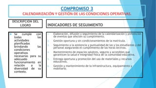 COMPROMISO 3
CALENDARIZACIÓN Y GESTIÓN DE LAS CONDICIONES OPERATIVAS.
DESCRIPCIÓN DEL
LOGRO
 Se cumple con
todas las
actividades
planificadas
brindando las
condiciones
operativas
necesarias para su
adecuado
funcionamiento en
relación a la
diversidad de su
contexto.
INDICADORES DE SEGUIMIENTO
1. Elaboración, difusión y seguimiento de la calendarización y prevención
de eventos que afecten su cumplimiento.
2. Gestión oportuna y sin condicionamientos de la matrícula.
3. Seguimiento a la asistencia y puntualidad de las y los estudiantes y del
personal asegurando el cumplimiento de las horas lectivas.
4. Mantenimiento de espacios salubres, seguros y accesibles que
garanticen la salud e integridad física de la comunidad educativa.
5. Entrega oportuna y promoción del uso de materiales y recursos
educativos.
6. Gestión y mantenimiento de la infraestructura, equipamiento y
mobiliario.
 