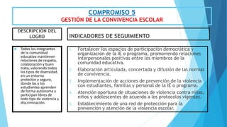 COMPROMISO 5
GESTIÓN DE LA CONVIVENCIA ESCOLAR
DESCRIPCIÓN DEL
LOGRO
 Todos los integrantes
de la comunidad
educativa mantienen
relaciones de respeto,
colaboración y buen
trato, valorando todos
los tipos de diversidad,
en un entorno
protector y seguro,
donde las y los
estudiantes aprenden
de forma autónoma y
participan libres de
todo tipo de violencia y
discriminación.
INDICADORES DE SEGUIMIENTO
1. Fortalecer los espacios de participación democrática y
organización de la IE o programa, promoviendo relaciones
interpersonales positivas entre los miembros de la
comunidad educativa.
2. Elaboración articulada, concertada y difusión de las normas
de convivencia.
3. Implementación de acciones de prevención de la violencia
con estudiantes, familias y personal de la IE o programa.
4. Atención oportuna de situaciones de violencia contra niñas,
niños y adolescentes de acuerdo a los protocolos vigentes.
5. Establecimiento de una red de protección para la
prevención y atención de la violencia escolar.
 