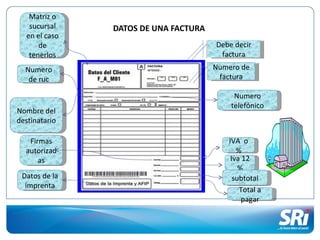 Matriz o
   sucursal    DATOS DE UNA FACTURA
  en el caso
      de                              Debe decir
   tenerlos                            factura
  Numero                              Numero de
   de ruc                              factura

                                           Numero
                                          telefónico
Nombre del
destinatario

   Firmas                                IVA o
  autorizad                                 %
      as                                  Iva 12
                                             %
 Datos de la                               subtotal
  imprenta
                                             Total a
                                              pagar
 