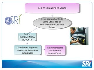 QUE ES UNA NOTA DE VENTA



                         Es un comprobante de
                          venta utilizados en
                        consumidores o usuarios
                                 finales

     QUIEN
  IMPRIME NOTA
    DE VENTA


Pueden ser impresos           Auto impresoras
atreves de imprentas            sistemas de
     autorizadas              facturación etc.
 