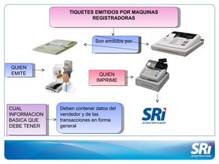 TIQUETES EMITIDOS POR MAQUINAS
                          REGISTRADORAS



                             Son emitidos por:




QUIEN
EMITE                         QUIEN
                             IMPRIME




CUAL          Deben contener datos del
INFORMACION   vendedor y de las
BASICA QUE    transacciones en forma
DEBE TENER    general
 