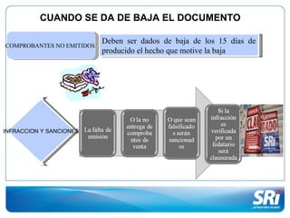 CUANDO SE DA DE BAJA EL DOCUMENTO

                           Deben ser dados de baja de los 15 días de
COMPROBANTES NO EMITIDOS
                           producido el hecho que motive la baja




INFRACCION Y SANCIONES
 