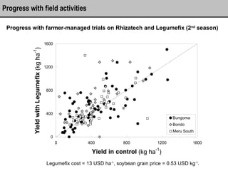 Progress with field activities Progress with farmer-managed trials on Rhizatech and Legumefix (2 nd  season) Legumefix cos...