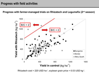 Progress with field activities Progress with farmer-managed trials on Rhizatech and Legumefix (2 nd  season) B/C > 2 B/C <...