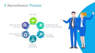 Recruitment Process
Job Offer
Understand the
client’s requirements
Sourcing
Candidates
Shortlist
Candidates
First Interview
Round
Send for Final
Interview
 