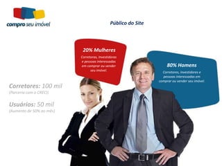 Público do Site



                           20% Mulheres
                          Corretoras, Investidoras
                          e pessoas interessadas
                          em comprar ou vender                      80% Homens
                                seu imóvel.
                                                                 Corretores, Investidores e
                                                                 pessoas interessadas em
                                                               comprar ou vender seu imóvel.
Corretores: 100 mil
(Parceria com o CRECI)

Usuários: 50 mil
(Aumento de 50% ao mês)
 
