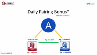 Diperbarui 28/6/18
Daily Pairing Bonus*
A
* 10% dari SV terkecil
Rp 250.000Rp 4.050.000 Rp 13.500.000
SV 2.500.000 SV 10.0...