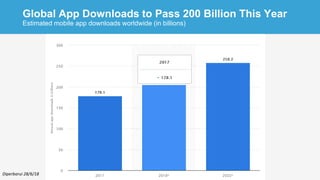 Global App Downloads to Pass 200 Billion This Year
Estimated mobile app downloads worldwide (in billions)
Diperbarui 28/6/...