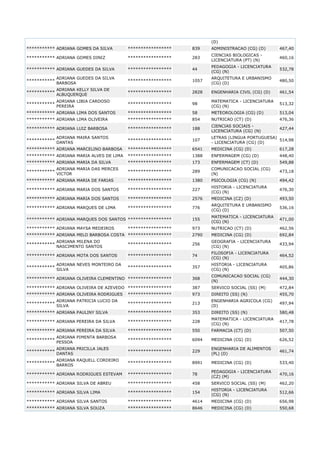 (D)
*********** ADRIANA GOMES DA SILVA

*****************

839

ADMINISTRACAO (CG) (D)

467,40
460,16

*********** ADRIANA GOMES DINIZ

*****************

283

CIENCIAS BIOLOGICAS LICENCIATURA (PT) (N)

*********** ADRIANA GUEDES DA SILVA

*****************

44

PEDAGOGIA - LICENCIATURA
(CG) (N)

532,78

***********

ADRIANA GUEDES DA SILVA
BARBOSA

*****************

1057

ARQUITETURA E URBANISMO
(CG) (D)

480,50

***********

ADRIANA KELLY SILVA DE
ALBUQUERQUE

*****************

2828

ENGENHARIA CIVIL (CG) (D)

461,54

***********

ADRIANA LIBIA CARDOSO
PEREIRA

*****************

98

MATEMATICA - LICENCIATURA
(CG) (N)

513,32

*********** ADRIANA LIMA DOS SANTOS

*****************

58

METEOROLOGIA (CG) (D)

513,04

*********** ADRIANA LIMA OLIVEIRA

*****************

854

NUTRICAO (CT) (D)

476,36
427,44

*********** ADRIANA LUIZ BARBOSA

*****************

188

CIENCIAS SOCIAIS LICENCIATURA (CG) (N)

ADRIANA MAIRA SANTOS
DANTAS

*****************

107

LETRAS (LINGUA PORTUGUESA)
514,98
- LICENCIATURA (CG) (D)

*********** ADRIANA MARCELINO BARBOSA

*****************

6541

MEDICINA (CG) (D)

617,28

*********** ADRIANA MARIA ALVES DE LIMA

*****************

1388

ENFERMAGEM (CG) (D)

448,40

*********** ADRIANA MARIA DA SILVA

*****************

173

ENFERMAGEM (CT) (D)

549,88
473,18

***********

ADRIANA MARIA DAS MERCES
***********
VICTOR

*****************

289

COMUNICACAO SOCIAL (CG)
(N)

*********** ADRIANA MARIA DE FARIAS

*****************

1380

PSICOLOGIA (CG) (N)

494,42
476,30

*********** ADRIANA MARIA DOS SANTOS

*****************

227

HISTORIA - LICENCIATURA
(CG) (N)

*********** ADRIANA MARIA DOS SANTOS

*****************

2576

MEDICINA (CZ) (D)

493,50

*****************

776

ARQUITETURA E URBANISMO
(CG) (D)

536,16

*********** ADRIANA MARQUES DOS SANTOS *****************

155

MATEMATICA - LICENCIATURA
(CG) (N)

471,00

*********** ADRIANA MAYSA MEDEIROS

973

NUTRICAO (CT) (D)

462,56

2790

MEDICINA (CG) (D)

692,84
433,94

*********** ADRIANA MARQUES DE LIMA

*****************

*********** ADRIANA MELO BARBOSA COSTA *****************
ADRIANA MILENA DO
***********
NASCIMENTO SANTOS

*****************

256

GEOGRAFIA - LICENCIATURA
(CG) (N)

*********** ADRIANA MOTA DOS SANTOS

*****************

74

FILOSOFIA - LICENCIATURA
(CG) (N)

464,52

*****************

357

HISTORIA - LICENCIATURA
(CG) (N)

405,86

*********** ADRIANA OLIVEIRA CLEMENTINO *****************

368

COMUNICACAO SOCIAL (CG)
(N)

444,30

*********** ADRIANA OLIVEIRA DE AZEVEDO *****************

387

SERVICO SOCIAL (SS) (M)

472,84

*********** ADRIANA OLIVEIRA RODRIGUES

973

DIREITO (SS) (N)

455,70
497,94

***********

ADRIANA NEVES MONTEIRO DA
SILVA

*****************

ADRIANA PATRICIA LUCIO DA
***********
SILVA

*****************

213

ENGENHARIA AGRICOLA (CG)
(D)

*********** ADRIANA PAULINY SILVA

*****************

353

DIREITO (SS) (N)

580,48
417,78

*********** ADRIANA PEREIRA DA SILVA

*****************

228

MATEMATICA - LICENCIATURA
(CG) (N)

*********** ADRIANA PEREIRA DA SILVA

*****************

550

FARMACIA (CT) (D)

507,50

ADRIANA PIMENTA BARBOSA
***********
PESSOA

*****************

6094

MEDICINA (CG) (D)

626,52

***********

ADRIANA PRICILLA JALES
DANTAS

*****************

229

ENGENHARIA DE ALIMENTOS
(PL) (D)

461,74

***********

ADRIANA RAQUELL CORDEIRO
BARROS

*****************

8991

MEDICINA (CG) (D)

533,40

*********** ADRIANA RODRIGUES ESTEVAM

*****************

78

PEDAGOGIA - LICENCIATURA
(CZ) (M)

470,16

*********** ADRIANA SILVA DE ABREU

*****************

458

SERVICO SOCIAL (SS) (M)

462,20
512,66

*********** ADRIANA SILVA LIMA

*****************

154

HISTORIA - LICENCIATURA
(CG) (N)

*********** ADRIANA SILVA SANTOS

*****************

4614

MEDICINA (CG) (D)

656,98

*********** ADRIANA SILVA SOUZA

*****************

8646

MEDICINA (CG) (D)

550,68

 