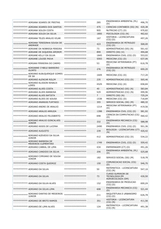 *********** ADRIANA SOARES DE FREITAS

*****************

285

ENGENHARIA AMBIENTAL (PL)
(D)

496,70

*********** ADRIANA SOARES DOS SANTOS

*****************

475

CIENCIAS CONTABEIS (SS) (N)

420,38

*********** ADRIANA SOUZA COSTA

*****************

905

NUTRICAO (CT) (D)

470,82

*********** ADRIANA SOUZA DA SILVA

*****************

1800

PSICOLOGIA (CG) (N)

462,62

*****************

167

HISTORIA - LICENCIATURA
(CG) (D)

497,26

ADRIANA TERESINHA SOUSA DE
ANDRADE

*****************

423

ENGENHARIA DE PETROLEO
(CG) (D)

568,00

*********** ADRIANE DA NOBREGA PEREIRA

*****************

73

ADMINISTRACAO (SS) (N)

561,42

*********** ADRIANE DE SIQUEIRA AMORIM

*****************

899

DIREITO (SS) (V)

494,68

*********** ADRIANE KELLY DA SILVA

*****************

1845

ENGENHARIA CIVIL (CG) (D)

553,02

*********** ADRIANE LOUISE PAIVA

*****************

5593

MEDICINA (CG) (D)

637,06

*****************

53

MEDICINA VETERINARIA (PT)
(D)

616,78

*****************

276

ENGENHARIA DE PETROLEO
(CG) (D)

600,20

1609

MEDICINA (CG) (D)

717,20

*********** ADRIANA TELES ARAUJO VILAR
***********

*********** ADRIANI FERREIRA DO CARMO
***********

ADRIANNE CYBELE BARREIRO
OLINTO

***********

ADRIANO ALBUQUERQUE GOMES
*****************
DE SA

*********** ADRIANO ALENCAR ROLIM

*****************

235

ADMINISTRACAO (CG) (D)

565,46

ADRIANO ALISSON RENAUX
***********
LOPES

*****************

4529

MEDICINA (CG) (D)

658,84

*********** ADRIANO ALVES COSTA

*****************

40

ADMINISTRACAO (SS) (N)

583,84

*********** ADRIANO ALVES BARBOSA

*****************

529

ADMINISTRACAO (CG) (N)

499,96

*********** ADRIANO ALVES BATISTA

*****************

7

DIREITO (SS) (N)

725,24

*********** ADRIANO ALVES DE SOUSA

*****************

1538

MEDICINA (CG) (D)

718,84

*********** ADRIANO ANANIAS FURTADO

*****************

355

SERVICO SOCIAL (SS) (M)

480,32
419,56
581,92

*********** ADRIANO ANDRE DE ARAUJO

*****************

1214

MEDICINA VETERINARIA (PT)
(D)

*********** ADRIANO ARAUJO ARRUDA

*****************

1398

ENGENHARIA CIVIL (CG) (D)

*********** ADRIANO ARAUJO FELISBERTO

*****************

698

CIENCIA DA COMPUTACAO (CG)
560,42
(D)

ADRIANO ARAUJO GONCALVES
JUNIOR

*****************

332

ENGENHARIA MECANICA (CG)
(D)

588,98

*****************

2490

ENGENHARIA CIVIL (CG) (D)

501,36

*****************

239

BIOLOGIA - LICENCIATURA (CT)
420,42
(N)

***********

*********** ADRIANO ASSIS DE LUCENA
*********** ADRIANO AUGUSTO
***********

ADRIANO AZEVEDO DA SILVA
JUNIOR

*****************

412

ADMINISTRACAO (CG) (D)

534,22

***********

ADRIANO BARBOSA DE
MEDEIROS CLEMENTINO

*****************

1749

ENGENHARIA CIVIL (CG) (D)

559,42

*****************

434

ENFERMAGEM (CT) (D)

491,26

*****************

206

ENGENHARIA AMBIENTAL (PL)
(D)

525,68

*****************

182

SERVICO SOCIAL (SS) (M)

518,78

*********** ADRIANO COSTA QUEIROZ

*****************

150

COMUNICACAO SOCIAL (CG)
(D)

546,70

*********** ADRIANO DA SILVA

*****************

50

MATEMATICA - LICENCIATURA
(CG) (N)

547,16

*********** ADRIANO DA SILVA

*****************

73

CURSO SUPERIOR DE
TECNOLOGIA EM
AGROECOLOGIA (SM)

430,50

*********** ADRIANO DA SILVA ALVES

*****************

152

ENGENHARIA DE PRODUCAO
(CG) (D)

600,24

*********** ADRIANO DA SILVA LIMA

*****************

608

ENGENHARIA MECANICA (CG)
(D)

521,44

ADRIANO DANTAS DE MEDEIROS
*****************
JUNIOR

211

ARQUITETURA E URBANISMO
(CG) (D)

626,78

*********** ADRIANO CABRAL DE LIMA
*********** ADRIANO CANDIDO DA SILVA
***********

***********

ADRIANO CIPRIANO DE SOUSA
JUNIOR

*********** ADRIANO DE BRITO RAMOS

*****************

351

HISTORIA - LICENCIATURA
(CG) (N)

411,56

*********** ADRIANO DE LIMA ALVES

*****************

124

MATEMATICA - LICENCIATURA
(CG) (N)

491,38

 