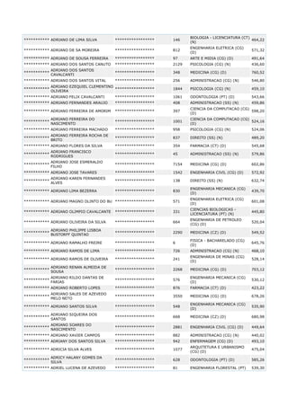 *********** ADRIANO DE LIMA SILVA

*****************

146

BIOLOGIA - LICENCIATURA (CT)
464,22
(N)

*********** ADRIANO DE SA MOREIRA

*****************

812

ENGENHARIA ELETRICA (CG)
(D)

571,32

*********** ADRIANO DE SOUSA FERREIRA

*****************

97

ARTE E MIDIA (CG) (D)

491,64

*********** ADRIANO DOS SANTOS CANUTO

*****************

2129

PSICOLOGIA (CG) (N)

436,60

ADRIANO DOS SANTOS
***********
CAVALCANTI

*****************

348

MEDICINA (CG) (D)

760,52

*********** ADRIANO DOS SANTOS VITAL

*****************

256

ADMINISTRACAO (CG) (N)

546,80

ADRIANO EZEQUIEL CLEMENTINO
***********
*****************
OLIVEIRA

1844

PSICOLOGIA (CG) (N)

459,10

*********** ADRIANO FELIX CAVALCANTI

*****************

1061

ODONTOLOGIA (PT) (D)

543,66

*********** ADRIANO FERNANDES ARAUJO

*****************

408

ADMINISTRACAO (SS) (N)

459,86

*****************

397

CIENCIA DA COMPUTACAO (CG)
598,20
(D)

*****************

1001

CIENCIA DA COMPUTACAO (CG)
524,16
(D)

*********** ADRIANO FERREIRA MACHADO

*****************

958

PSICOLOGIA (CG) (N)

524,06

ADRIANO FERREIRA ROCHA DE
***********
BRITO

*****************

837

DIREITO (SS) (N)

489,20

*********** ADRIANO FLORES DA SILVA

*****************

354

FARMACIA (CT) (D)

545,68

ADRIANO FRANCISCO
***********
RODRIGUES

*****************

45

ADMINISTRACAO (SS) (N)

579,86

*****************

7154

MEDICINA (CG) (D)

602,86

*********** ADRIANO JOSE TAVARES

*****************

1542

ENGENHARIA CIVIL (CG) (D)

572,92

ADRIANO KAREN FERNANDES
***********
ALVES

*****************

138

DIREITO (SS) (N)

632,74

*********** ADRIANO LIMA BEZERRA

*****************

830

ENGENHARIA MECANICA (CG)
(D)

439,70

*********** ADRIANO MAGNO OLINTO DO BU *****************

571

ENGENHARIA ELETRICA (CG)
(D)

601,08

*********** ADRIANO OLIMPIO CAVALCANTE

*****************

331

CIENCIAS BIOLOGICAS LICENCIATURA (PT) (N)

445,80

*********** ADRIANO OLIVEIRA DA SILVA

*****************

664

ENGENHARIA DE PETROLEO
(CG) (D)

520,04

ADRIANO PHILIPPE LISBOA
BUSTORFF QUINTAO

*****************

2290

MEDICINA (CZ) (D)

549,52

*********** ADRIANO RAMALHO FREIRE

*****************

6

FISICA - BACHARELADO (CG)
(D)

645,76

*********** ADRIANO RAMOS DE LIMA

*****************

726

ADMINISTRACAO (CG) (N)

468,10

*****************

241

ENGENHARIA DE MINAS (CG)
(D)

528,14

*********** ADRIANO FERREIRA DE AMORIM
***********

***********

***********

ADRIANO FERREIRA DO
NASCIMENTO

ADRIANO JOSE ESMERALDO
FILHO

*********** ADRIANO RAMOS DE OLIVEIRA
***********

ADRIANO RENAN ALMEIDA DE
SOUSA

*****************

2268

MEDICINA (CG) (D)

703,12

***********

ADRIANO RILDO DANTAS DE
FARIAS

*****************

576

ENGENHARIA MECANICA (CG)
(D)

530,12

*********** ADRIANO ROBERTO LOPES

*****************

876

FARMACIA (CT) (D)

423,22

ADRIANO SALES DE AZEVEDO
***********
MELO NETO

*****************

3550

MEDICINA (CG) (D)

678,26

*********** ADRIANO SANTOS SILVA

*****************

548

ENGENHARIA MECANICA (CG)
(D)

535,90

***********

ADRIANO SIQUEIRA DOS
SANTOS

*****************

668

MEDICINA (CZ) (D)

680,98

***********

ADRIANO SOARES DO
NASCIMENTO

*****************

2881

ENGENHARIA CIVIL (CG) (D)

449,64

*********** ADRIANO XAVIER CAMPOS

*****************

882

ADMINISTRACAO (CG) (N)

440,02

*********** ADRIANY DOS SANTOS SILVA

*****************

942

ENFERMAGEM (CG) (D)

493,10

*****************

1077

ARQUITETURA E URBANISMO
(CG) (D)

475,04

*****************

628

ODONTOLOGIA (PT) (D)

585,26

*****************

81

ENGENHARIA FLORESTAL (PT)

539,30

*********** ADRICIA SILVA ALVES
***********

ADRICY HALANY GOMES DA
SILVA

*********** ADRIEL LUCENA DE AZEVEDO

 
