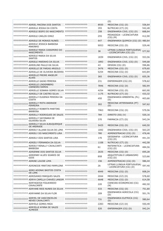 (D)
*********** ADRIEL MACENA DOS SANTOS

*****************

8930

MEDICINA (CG) (D)

536,64

*********** ADRIELA JESIKA DA COSTA

*****************

355

NUTRICAO (CT) (D)

542,48

*********** ADRIELE BISPO DO NASCIMENTO *****************

258

ENGENHARIA CIVIL (CG) (D)

668,64
412,90

*********** ADRIELE CARLOS DINIZ

*****************

255

PEDAGOGIA - LICENCIATURA
(CG) (M)

*********** ADRIELE DE MORAIS NUNES

*****************

647

ENGENHARIA QUIMICA (CG) (D) 480,64

ADRIELE JESSICA BARBOSA
***********
MARINHO

*****************

9053

MEDICINA (CG) (D)

529,46

***********

ADRIELE MARIA CASSIMIRO DO
NASCIMENTO

*****************

38

LETRAS (LINGUA PORTUGUESA)
577,92
- LICENCIATURA (CG) (D)

***********

ADRIELE MARIA DA SILVA
SANTOS

*****************

1839

ENGENHARIA CIVIL (CG) (D)

553,56

*********** ADRIELE MARINHO DA SILVA

*****************

1893

ENGENHARIA CIVIL (CG) (D)

549,68

*********** ADRIELINE PAULO DA SILVA

*****************

43

DESIGN (CG) (D)

596,86

*********** ADRIELLE DE FARIAS ARGOLO

*****************

3476

MEDICINA (CG) (D)

679,60

*********** ADRIELLE DE OLIVEIRA BEZERRA *****************

5254

MEDICINA (CG) (D)

643,84

ADRIELLE FREIRE ANGELIM
***********
ALVES

*****************

365

ENGENHARIA CIVIL (CG) (D)

655,36

*********** ADRIELLE GAIAO PEREIRA

*****************

231

ENFERMAGEM (CG) (D)

578,62

ADRIELLE LINDEMBERG
***********
CARNEIRO RAMOS

*****************

7846

MEDICINA (CG) (D)

582,94

*********** ADRIELLE SONARA GOMES SILVA *****************

4254

MEDICINA (CG) (D)

663,90

*********** ADRIELLY DE CASTRO SILVA

1175

NUTRICAO (CT) (D)

433,32

*****************

450

ENGENHARIA AMBIENTAL (PL)
(D)

403,66

ADRIELLY EUGENIA PEREIRA DA
***********
COSTA

*****************

***********

ADRIELLY MOTA ANDRADE
FERREIRA

*****************

302

MEDICINA VETERINARIA (PT)
(D)

547,62

***********

ADRIELLY ROBERTA MARTINS
BARBOSA

*****************

7963

MEDICINA (CG) (D)

579,56

*********** ADRIELLY RODRIGUES DE SALES *****************

784

DIREITO (SS) (V)

520,16

ADRIELLY SAYONARA DE
***********
OLIVEIRA SILVA

*****************

370

FARMACIA (CT) (D)

543,34

*****************

5425

MEDICINA (CG) (D)

640,50

*********** ADRIELY ALLANA SILVA DE LIMA

*****************

1692

ENGENHARIA CIVIL (CG) (D)

563,20

*********** ADRIELY DO NASCIMENTO LIRA

*****************

780

ADMINISTRACAO (CG) (D)

476,46
441,34

***********

ADRIELLY SILVA ALBUQUERQUE
DE ANDRADE

*********** ADRIELY DOS SANTOS LIRA

*****************

170

GEOGRAFIA - LICENCIATURA
(CG) (D)

*********** ADRIELY FERNANDA DA SILVA

*****************

1108

NUTRICAO (CT) (D)

442,58
484,56

ADRIELY RENALLY CAVALCANTI
***********
BARBOSA

*****************

61

MATEMATICA - LICENCIATURA
(CG) (D)

*********** ADRIENNE DOS SANTOS SILVA

*****************

2635

MEDICINA (CG) (D)

695,28

*****************

858

ARQUITETURA E URBANISMO
(CG) (D)

523,66

*****************

156

ADMINISTRACAO (CG) (D)

586,44

*****************

26

LETRAS (LINGUA PORTUGUESA)
597,40
- LICENCIATURA (CG) (D)

*****************

6949

MEDICINA (CG) (D)

608,24

*****************

2044

MEDICINA (CZ) (D)

578,60

*********** ADRYA CAMILLA CHAVES LANDIM *****************

6648

MEDICINA (CG) (D)

614,58
482,50

***********

ADRIENNY ALVES SOARES DE
GOIS

*********** ADRINE LOUISE LIMA
*********** ADRINEIDE MARTINS PAMPLONA
***********

ADRO ADONAI BASTOS COSTA
DE LIMA

*********** ADROVANIO MARQUES SALES
ADRYAGEISA FIGUEIREDO
***********
CAVALCANTE

*****************

220

CIENCIAS ECONOMICAS (CG)
(N)

*********** ADRYANE REIS NUNES DA SILVA

*****************

533

MEDICINA (CG) (D)

751,60
501,76

*********** ADRYANNE DA SILVA FLOR

*****************

209

ENGENHARIA AGRICOLA (CG)
(D)

ADRYEL DE VASCONCELOS
NEVES CAVALCANTI

*****************

731

ENGENHARIA ELETRICA (CG)
(D)

580,64

*********** ADRYELE GOMES MAIA

*****************

2283

MEDICINA (CZ) (D)

550,48

ADRYELLE AYNNA DE SALES
***********
ALMEIDA

*****************

520

ENFERMAGEM (CG) (D)

542,24

***********

 