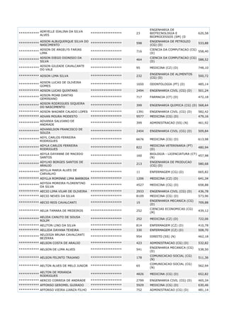 23

ENGENHARIA DE
BIOTECNOLOGIA E
BIOPROCESSOS (SM) (D

620,58

ADSON ALBUQUERQUE SILVA DO
*****************
NASCIMENTO

598

ENGENHARIA DE PETROLEO
(CG) (D)

533,88

***********

ADSON DE ANGELYS FARIAS
LIMA

*****************

716

CIENCIA DA COMPUTACAO (CG)
558,40
(D)

***********

ADSON DIEGO DIONISIO DA
SILVA

*****************

464

CIENCIA DA COMPUTACAO (CG)
588,52
(D)

***********

ADSON GILEADE CAVALCANTE
DO VALE

*****************

95

MEDICINA (CZ) (D)

748,10

*****************

232

ENGENHARIA DE ALIMENTOS
(CG) (D)

500,72

*****************

1650

ODONTOLOGIA (PT) (D)

485,14

*********** ADSON LUCAS QUINTANS

*****************

2494

ENGENHARIA CIVIL (CG) (D)

501,24

ADSON MOAB DANTAS
***********
GEMINIANO

*****************

717

FARMACIA (CT) (D)

472,18

*****************

399

ENGENHARIA QUIMICA (CG) (D) 568,64

*********** ADSON WAGNER CALADO LOPES

*****************

1391

ENGENHARIA CIVIL (CG) (D)

582,42

*********** ADVAN MOURA MODESTO

*****************

9577

MEDICINA (CG) (D)

479,16

ADVANIA SALVIANO DE
***********
ANDRADE

*****************

399

ADMINISTRACAO (SS) (N)

461,92

***********

ADRYELLE IDALINA DA SILVA
ALVES

***********

*********** ADSON LIMA SILVA
***********

***********

ADSON LUCAS DE OLIVEIRA
GOMES

ADSON RODRIGUES SIQUEIRA
DO NASCIMENTO

*****************

***********

ADVANILSON FRANCISCO DE
SOUZA

*****************

2404

ENGENHARIA CIVIL (CG) (D)

509,84

***********

ADYL CARLOS FERREIRA
RODRIGUES

*****************

6676

MEDICINA (CG) (D)

613,98

***********

ADYLA CARLOS FERREIRA
RODRIGUES

*****************

822

MEDICINA VETERINARIA (PT)
(D)

480,94

***********

ADYLA DAYANNE DE MACEDO
SANTOS

*****************

160

BIOLOGIA - LICENCIATURA (CT)
457,98
(N)

***********

ADYLHO BORGES SANTOS DE
ARAUJO

*****************

213

ENGENHARIA DE PRODUCAO
(CG) (D)

580,68

***********

ADYLLA MARIA ALVES DE
CARVALHO

*****************

11

ENFERMAGEM (CG) (D)

665,82

*********** ADYLLA ROMINNE LIMA BARBOSA *****************

1206

MEDICINA (CZ) (D)

641,34

ADYSIA MOREIRA FLORENTINO
***********
DA SILVA

*****************

4527

MEDICINA (CG) (D)

658,88

*********** AECIO LIMA VILAR DE OLIVEIRA

*****************

2933

ENGENHARIA CIVIL (CG) (D)

436,78

*********** AECIO NEVES DA SILVA

*****************

8109

MEDICINA (CG) (D)

573,96
709,88

*********** AECIO REIS CAVALCANTI

*****************

15

ENGENHARIA MECANICA (CG)
(D)

*********** AELIA TAMARA DE MEDEIROS

*****************

252

CIENCIAS ECONOMICAS (CG)
(M)

439,12

*****************

252

MEDICINA (CZ) (D)

722,06

*********** AELITON LINO DA SILVA

*****************

814

ENFERMAGEM (CZ) (D)

410,78

*********** AELLIDA DAYANA TEXEIRA

*****************

330

ENFERMAGEM (CZ) (D)

508,70

AELOISIA BRUNA CAVALCANTI
***********
BEZERRA

*****************

954

DIREITO (SS) (N)

462,18

*********** AELSON COSTA DE ARAUJO

*****************

423

ADMINISTRACAO (CG) (D)

532,82
538,50

***********

AELIDA CANUTO DE SOUSA
ROLIM

*********** AELSON DE LIMA ALVES

*****************

541

ENGENHARIA MECANICA (CG)
(D)

*********** AELSON FELINTO TRAJANO

*****************

178

COMUNICACAO SOCIAL (CG)
(N)

511,36

*********** AELTON ALVES DE MELO JUNIOR

*****************

65

COMUNICACAO SOCIAL (CG)
(N)

562,94

*****************

4826

MEDICINA (CG) (D)

652,82

*********** AERCIO CORREIA DE ANDRADE

*****************

2799

ENGENHARIA CIVIL (CG) (D)

465,34

*********** AFFONSO GEROMEL GUIRADO

*****************

5929

MEDICINA (CG) (D)

630,46

*********** AFFONSO VIEIRA LIANZA FILHO

*****************

752

ADMINISTRACAO (CG) (D)

481,14

***********

AELTON DE MIRANDA
RODRIGUES

 