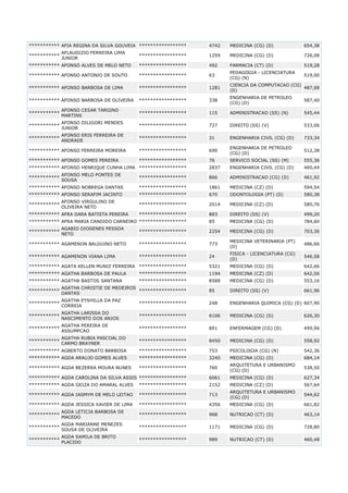 *********** AFIA REGINA DA SILVA GOUVEIA *****************

4742

MEDICINA (CG) (D)

654,38

AFLAUDIZIO FERREIRA LIMA
***********
JUNIOR

*****************

1259

MEDICINA (CG) (D)

726,08

*********** AFONSO ALVES DE MELO NETO

*****************

492

FARMACIA (CT) (D)

519,28
519,00

*********** AFONSO ANTONIO DE SOUTO

*****************

63

PEDAGOGIA - LICENCIATURA
(CG) (N)

*********** AFONSO BARBOSA DE LIMA

*****************

1281

CIENCIA DA COMPUTACAO (CG)
487,68
(D)

*********** AFONSO BARBOSA DE OLIVEIRA

*****************

338

ENGENHARIA DE PETROLEO
(CG) (D)

587,40

***********

AFONSO CESAR TARGINO
MARTINS

*****************

115

ADMINISTRACAO (SS) (N)

545,44

***********

AFONSO DILIGORI MENDES
JUNIOR

*****************

727

DIREITO (SS) (V)

533,06

***********

AFONSO ERIS FERREIRA DE
ANDRADE

*****************

31

ENGENHARIA CIVIL (CG) (D)

733,34

*********** AFONSO FERREIRA MOREIRA

*****************

690

ENGENHARIA DE PETROLEO
(CG) (D)

512,38

*********** AFONSO GOMES PEREIRA

*****************

76

SERVICO SOCIAL (SS) (M)

555,36

*********** AFONSO HENRIQUE CUNHA LIMA *****************

2837

ENGENHARIA CIVIL (CG) (D)

460,44

AFONSO MELO PONTES DE
***********
SOUSA

*****************

866

ADMINISTRACAO (CG) (D)

461,92

*********** AFONSO NOBREGA DANTAS

*****************

1861

MEDICINA (CZ) (D)

594,54

*********** AFONSO SERAFIM JACINTO

*****************

670

ODONTOLOGIA (PT) (D)

580,38

AFONSO VIRGULINO DE
***********
OLIVEIRA NETO

*****************

2014

MEDICINA (CZ) (D)

580,76

*********** AFRA DARA BATISTA PEREIRA

*****************

883

DIREITO (SS) (V)

499,20

*********** AFRA MARIA CANDIDO CARNEIRO *****************

85

MEDICINA (CG) (D)

784,60

AGABIO DIOGENES PESSOA
***********
NETO

*****************

2254

MEDICINA (CG) (D)

703,36

*********** AGAMENON BALDUINO NETO

*****************

773

MEDICINA VETERINARIA (PT)
(D)

486,66

*********** AGAMENON VIANA LIMA

*****************

24

FISICA - LICENCIATURA (CG)
(D)

546,58

*********** AGATA KELLEN MUNIZ FERREIRA *****************

5321

MEDICINA (CG) (D)

642,66

*********** AGATHA BARBOSA DE PAULA

*****************

1194

MEDICINA (CZ) (D)

642,56

*********** AGATHA BASTOS SANTANA

*****************

8588

MEDICINA (CG) (D)

553,16

85

DIREITO (SS) (V)

661,96

AGATHA CHRISTIE DE MEDEIROS
***********
*****************
DANTAS
***********

AGATHA EYSHILLA DA PAZ
CORREIA

*****************

248

ENGENHARIA QUIMICA (CG) (D) 607,90

***********

AGATHA LARISSA DO
NASCIMENTO DOS ANJOS

*****************

6106

MEDICINA (CG) (D)

626,30

***********

AGATHA PEREIRA DE
ASSUMPCAO

*****************

891

ENFERMAGEM (CG) (D)

499,96

***********

AGATHA RUBIA PASCOAL DO
CARMO BRAYNER

*****************

8450

MEDICINA (CG) (D)

558,92

*********** AGBERTO DONATO BARBOSA

*****************

753

PSICOLOGIA (CG) (N)

542,36

*********** AGDA ARAUJO GOMES ALVES

*****************

3240

MEDICINA (CG) (D)

684,14

760

ARQUITETURA E URBANISMO
(CG) (D)

538,50

*********** AGDA CAROLINA DA SILVA ASSIS *****************

6061

MEDICINA (CG) (D)

627,34

*********** AGDA GEIZA DO AMARAL ALVES

*****************

2152

MEDICINA (CZ) (D)

567,64

*********** AGDA IASMYM DE MELO LEITAO

*****************

713

ARQUITETURA E URBANISMO
(CG) (D)

544,62

*********** AGDA JESSICA XAVIER DE LIMA

*****************

4356

MEDICINA (CG) (D)

661,82

AGDA LETICIA BARBOSA DE
***********
MACEDO

*****************

968

NUTRICAO (CT) (D)

463,14

*********** AGDA BEZERRA MOURA NUNES

*****************

***********

AGDA MARIANNE MENEZES
SOUSA DE OLIVEIRA

*****************

1171

MEDICINA (CG) (D)

728,80

***********

AGDA SAMILA DE BRITO
PLACIDO

*****************

989

NUTRICAO (CT) (D)

460,48

 