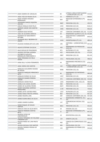 *********** AGDA SOARES DE CARVALHO

*****************

82

LETRAS (LINGUA PORTUGUESA)
524,02
- LICENCIATURA (CG) (N)

*********** AGDA TAIS DE MOURA SILVA

*****************

16

FARMACIA (CT) (D)

668,92

*****************

604

MEDICINA VETERINARIA (PT)
(D)

504,66

*****************

9687

MEDICINA (CG) (D)

455,76

*********** AGELIA ROSALIA DIAS FELIX

*****************

1544

MEDICINA (CZ) (D)

618,12

AGENOR JUNIOR DOS SANTOS
***********
MELO

*****************

1000

MEDICINA (CZ) (D)

656,26

*********** AGENOR ROSA MATIAS

*****************

197

CIENCIAS CONTABEIS (SS) (N)

513,46

*********** AGEU DE OLIVEIRA SARAIVA

*****************

94

ENGENHARIA QUIMICA (CG) (D) 653,88

AGDA TAYNAN VIRGINIO
***********
RODRIGUES
***********

AGDAMARA RAMOS SIQUEIRA
GALVAO

***********

AGHARAD DO NASCIMENTO
SETUBAL

*****************

121

ARQUITETURA E URBANISMO
(CG) (D)

649,46

***********

AGLAEIDE KELLY BEZERRA DO
MONTE

*****************

1618

ODONTOLOGIA (PT) (D)

489,18

*********** AGLAISA EVANGELISTA DE LUNA *****************

195

HISTORIA - LICENCIATURA (CZ)
457,44
(N)

*********** AGLAYS STEFFANY DA SILVA

*****************

430

ENGENHARIA DE PRODUCAO
(CG) (D)

516,18

*********** AGLE ROCHA DE FIGUEIREDO

*****************

971

NUTRICAO (CT) (D)

462,72

*********** AGLESIO FEITOSA LACERDA

*****************

425

PSICOLOGIA (CG) (N)

573,26

AGLIBERTO AUGUSTO
***********
BARSAGLINI MARCONDES R

*****************

4887

MEDICINA (CG) (D)

651,46

*****************

1311

PSICOLOGIA (CG) (N)

498,34

*********** AGNA KELLY UCHOA FERNANDES *****************

44

ENGENHARIA MECANICA (CG)
(D)

679,18

*********** AGNA VIEIRA DOS SANTOS

*****************

164

LETRAS (LINGUA PORTUGUESA)
471,58
- LICENCIATURA (CG) (D)

***********

AGNA FERNANDA DE MELO
SOUSA

***********

AGNALDO GUILHERME NOVAES
DE SOUZA

*****************

9098

MEDICINA (CG) (D)

526,78

***********

AGNALDO MARQUES MENDONCA
NETO

*****************

82

ENGENHARIA DE MATERIAIS
(CG) (D)

589,28

*********** AGNALDO ROMAO DA SILVA

*****************

1557

MEDICINA (CZ) (D)

617,18

AGNALDO SOARES PEREIRA
***********
JUNIOR

*****************

470

CIENCIAS CONTABEIS (SS) (N)

423,60

*********** AGNALDO VIEIRA FELIX

*****************

1293

ENGENHARIA CIVIL (CG) (D)

588,08

*********** AGNELO DA CUNHA JACOME

*****************

548

MEDICINA (CZ) (D)

690,72

*********** AGNES DE OLIVEIRA FREIRE

*****************

6627

MEDICINA (CG) (D)

615,06

AGNES GIOVANNA SAMPAIO
***********
MAGALHAES

*****************

1139

MEDICINA (CG) (D)

729,52

*********** AGNES LEITE JUSTINO PIRES

*****************

1257

NUTRICAO (CT) (D)

415,98

*********** AGNES MARIA FREITAS AMARAL

*****************

863

MEDICINA (CZ) (D)

667,20

*********** AGNES MAXIMO LIMA

*****************

387

CIENCIAS CONTABEIS (SS) (N)

457,08
607,14

*********** AGNES RUAMA BRAZ DA SILVA

*****************

48

ENGENHARIA AMBIENTAL (PL)
(D)

*********** AGNES SOARES GUERRA

*****************

147

COMUNICACAO SOCIAL (CG)
(N)

522,74

*****************

8821

MEDICINA (CG) (D)

542,92

*****************

34

DESIGN (CG) (D)

612,22

*****************

21

MEDICINA VETERINARIA (PT)
(D)

647,24

*****************

10

ESTATISTICA (CG) (D)

588,12
634,58

***********

AGNIS RAQUEL DE SOUZA
SANTOS

*********** AGRICIO DIAS DA SILVA NETO
AGRICIO MOREIRA DANTAS
***********
NETO
***********

AGUEDA CATAO DE
VASCONCELOS

***********

AGUEDA FERNANDA DE HOLANDA
*****************
CORDEIRO LEIT

134

DIREITO (SS) (N)

***********

AGUIDA MARIA DE LIMA PRATA
LEITE

*****************

460

CIENCIA DA COMPUTACAO (CG)
589,12
(D)

*********** AGUIDA NICOLAU DOS SANTOS

*****************

983

PSICOLOGIA (CG) (N)

522,14

193

ENGENHARIA DE MINAS (CG)
(D)

549,68

AGUIDA TAMIRES PESSOA DE
***********
OLIVEIRA

*****************

 