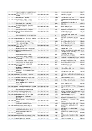 *********** AGUINAILDO ANTONIO DA SILVA *****************

9144

MEDICINA (CG) (D)

522,72

AGUINAILSON ANTONIO DA
***********
SILVA

*****************

1543

DIREITO (SS) (M)

438,42

*********** AIANA COSTA NUNES

*****************

1444

PSICOLOGIA (CG) (N)

490,00
452,32

*********** AIANA FERNANDES ALVES

*****************

387

ENGENHARIA AMBIENTAL (PL)
(D)

*********** AIANE BATISTA FREITAS

*****************

832

ENGENHARIA DE PETROLEO
(CG) (D)

459,76

AIANE DAS DORES PEREIRA
LOPES

*****************

6237

MEDICINA (CG) (D)

623,82

*********** AIANE SAIONARA CATANAO

*****************

597

SERVICO SOCIAL (SS) (M)

433,94

AIANNY CRISTALA PEREIRA
***********
ALVES

*****************

1112

NUTRICAO (CT) (D)

441,98

*********** AIANY CLARA DA SILVA BEZERRA *****************

8

FILOSOFIA - BACHARELADO
(CG) (N)

593,36

*********** AIANY NATALIA BEZERRA NUNES *****************

40

CIENCIAS ECONOMICAS (CG)
(M)

585,04

*********** AIAS CORREA DA MOTA

*****************

1235

ODONTOLOGIA (PT) (D)

528,28

*********** AIDA ALBUQUERQUE PONTES

*****************

8

ODONTOLOGIA (PT) (D)

723,08

AIDA CARLA SILVA DO
***********
NASCIMENTO

*****************

2554

MEDICINA (CG) (D)

697,12

*********** AILA DINIZ QUEIROZ PINHEIRO

*****************

163

FARMACIA (CT) (D)

588,08

***********

AILA FORMIGA SARMENTO
***********
ARAUJO

*****************

64

LETRAS (LINGUA PORTUGUESA)
458,26
- LICENCIATURA (CZ) (M)

*********** AILA JAQUELINE FEITOSA

*****************

85

CIENCIAS SOCIAIS LICENCIATURA (SM) (N)

442,28

AILA KATAMARA QUEIROGA
NOBREGA

*****************

92

CIENCIAS CONTABEIS (SS) (N)

559,00

*********** AILA LUANA PINTO PEREIRA

*****************

479

ADMINISTRACAO (SS) (N)

441,86

*********** AILA MARIA CIPRIANO LEAL

*****************

24

ODONTOLOGIA (PT) (D)

691,26

AILA MURIELLE MEDEIROS
***********
BEZERRA

*****************

805

NUTRICAO (CT) (D)

482,20

***********

***********

AILA PRISCILA PAULINO
MEDEIROS

*****************

1066

PSICOLOGIA (CG) (N)

516,48

***********

AILANDRA VALERIA MEDEIROS
DA SILVA

*****************

1123

PSICOLOGIA (CG) (N)

512,24

*********** AILANE DE FARIAS SARAIVA

*****************

241

HISTORIA - LICENCIATURA (CZ)
441,54
(N)

*********** AILANTI DE MELO COSTA LIMA

*****************

391

ENFERMAGEM (CG) (D)

557,80

AILE LINS LOPES DE
***********
ALBUQUEQUE

*****************

1936

ODONTOLOGIA (PT) (D)

449,96

*****************

4417

MEDICINA (CG) (D)

660,88

*********** AILLKEEN BEZERRA DE OLIVEIRA *****************

171

CIENCIA DA COMPUTACAO (CG)
639,06
(D)

*********** AILMA DE ALMEIDA ARRUDA

666

PSICOLOGIA (CG) (N)

***********

AILECIRAM MONIALY BARROS
MARINHO

*****************

549,70

*********** AILMA PATRICIA SANTOS

*****************

226

LETRAS (LINGUA PORTUGUESA)
442,82
- LICENCIATURA (CG) (N)

*********** AILMA RODRIGUES DE LIMA

*****************

200

ENFERMAGEM (CG) (D)

582,78

AILMA SARAH SARMENTO
***********
DUARTE

*****************

712

SERVICO SOCIAL (SS) (M)

409,26

*****************

104

MATEMATICA - LICENCIATURA
(CG) (D)

434,52

*****************

1943

ENGENHARIA CIVIL (CG) (D)

545,50
570,24

***********

AILMA VITORIA ALCANTARA DE
MELO

*********** AILSON ALVES DE SOUSA
*********** AILSON DE LIMA MARQUES

*****************

13

GEOGRAFIA - LICENCIATURA
(CG) (D)

*********** AILSON EUCLIDES DA SILVA

*****************

228

HISTORIA - LICENCIATURA
(CG) (N)

476,30

*****************

143

ENGENHARIA ELETRICA (CG)
(D)

674,90

*********** AILSON JOSE LOURENCO ALVES

*****************

43

ENGENHARIA AGRICOLA (CG)
(D)

584,32

*********** AILSON SOUSA MEDINA

*****************

119

CURSO SUPERIOR DE

480,28

***********

AILSON FELIPE NUNES DE
MEDEIROS

 