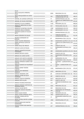 SILVA
***********

ABILIO AUGUSTO PIMENTEL
CRUZ

*****************

6090

MEDICINA (CG) (D)

626,60

***********

ABILIO MELQUIADES DA COSTA
NETO

*****************

293

CIENCIAS BIOLOGICAS LICENCIATURA (PT) (N)

458,72

77

ADMINISTRACAO (SS) (N)

559,92

*********** ABIMAEL DE ALMEIDA SIMPLICIO *****************
*********** ABIMAEL DE SOUSA MONTEIRO

*****************

160

CIENCIA DA COMPUTACAO (CG)
641,62
(D)

*********** ABIMAELLE SILVA CHIBERIO

*****************

3100

MEDICINA (CG) (D)

686,84

ABINALIO UBIRATAN DA CRUZ
***********
SUBRINHO

*****************

637

PSICOLOGIA (CG) (N)

552,24

*********** ABINEIDE ALCANTARA AVELINO

*****************

1384

ENFERMAGEM (CG) (D)

448,76

*********** ABINEIDE ARAUJO PEREIRA

*****************

529

ENFERMAGEM (CZ) (D)

472,68

ABINOAM GUEDES DE SOUSA
***********
NETO

*****************

997

ADMINISTRACAO (CG) (D)

431,16

*********** ABIZAI AZEVEDO DE SOUZA

*****************

71

CIENCIAS SOCIAIS LICENCIATURA (CG) (N)

512,78

*****************

87

ENGENHARIA CIVIL (CG) (D)

705,32

*********** ABNER COLMAN MENDONCA

*****************

198

ENGENHARIA QUIMICA (CG) (D) 621,36

ABNER MATHEUS COSTA DE
ARAUJO

*****************

243

CIENCIA DA COMPUTACAO (CG)
624,60
(D)

*****************

779

DIREITO (SS) (M)

574,90

*****************

912

ENGENHARIA ELETRICA (CG)
(D)

558,18

*****************

489

ENGENHARIA QUIMICA (CG) (D) 546,26

*****************

286

DIREITO (SS) (N)

594,18
579,70

***********

***********

ABLENYA GRANGEIRO DE
BARROS

*********** ABNER PAULO DE ARAUJO
*********** ABRAAO ALVES DE MOURA
***********

ABRAAO AUGUSTO DA SILVA
FERNANDES

*********** ABRAAO BATISTA COSTA
*********** ABRAAO DA CUNHA DUTRA

*****************

370

ENGENHARIA MECANICA (CG)
(D)

*********** ABRAAO DOS SANTOS ANDRADE

*****************

179

AGRONOMIA (PL) (D)

485,16

*********** ABRAAO DOS SANTOS BARBOSA

*****************

351

ENGENHARIA CIVIL (CG) (D)

656,92

*****************

19

HISTORIA - LICENCIATURA (CZ)
562,28
(M)

***********

ABRAAO GUEDES DE FIGUEREDO
*****************
JUNIOR

21

FISICA - LICENCIATURA (CT)
(D)

519,44

***********

ABRAAO ISMAR TEXEIRA
CAMPOS

*****************

1520

ENGENHARIA CIVIL (CG) (D)

574,70

***********

ABRAAO IURI MEDEIROS
ANGELIM

*****************

2373

MEDICINA (CZ) (D)

538,22

*********** ABRAAO JERONIMO LIMA

*****************

28

CIENCIAS CONTABEIS (SS) (N)

594,16

ABRAAO LAVOR DA SILVA
***********
MOPREIRA

*****************

287

DIREITO (SS) (M)

644,10

*********** ABRAAO LINCOLN FERREIRA

*****************

5613

MEDICINA (CG) (D)

636,60

*********** ABRAAO MOTA ALVES

*****************

531

DIREITO (SS) (M)

607,28

*****************

110

CIENCIAS ECONOMICAS (CG)
(N)

520,18

*****************

5291

MEDICINA (CG) (D)

643,18

*****************

459

MEDICINA (CZ) (D)

699,72
626,54

ABRAAO FERREIRA SOARES DOS
***********
SANTOS

*********** ABRAAO RICARDO MONTEIRO
***********

ABRAAO ROSADO CANTIDIO DE
MEDEIROS NASCI

*********** ABRAAO SOUSA BRITO
ABRAHAM LINCOLN GALDINO
***********
COSTA

*****************

166

ENGENHARIA DE PETROLEO
(CG) (D)

*********** ABRAO ELIAS KHOURI

*****************

3752

MEDICINA (CG) (D)

674,74

*********** ABRAO GOMES BARBOSA NETO

*****************

1601

ODONTOLOGIA (PT) (D)

490,92

*****************

10

ENGENHARIA AGRICOLA (CG)
(D)

622,12

ABYMAEL GONCALVES DE
***********
OLIVEIRA
***********

ABYNY RYCHELLYAN DE LUCENA
PLACIDO

*****************

1984

ODONTOLOGIA (PT) (D)

439,68

***********

ACACIA MARIA DOS SANTOS
SHIRAKAWA

*****************

156

MEDICINA (CZ) (D)

736,08

***********

ACACIO CICERO DOS SANTOS
JUNIOR

*****************

247

ADMINISTRACAO (CG) (N)

548,26

 
