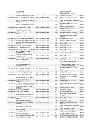 NASCIMENTO
*********** AISLAN EUGENIO NERIS MUDO

BIOTECNOLOGIA E
BIOPROCESSOS (SM) (D
1743

MEDICINA (CZ) (D)

603,44

*****************

648

ENGENHARIA ELETRICA (CG)
(D)

592,42

AISLAN JEFFERSON DE SOUZA
BRITO

*****************

217

CIENCIA DA COMPUTACAO (CG)
630,06
(D)

*********** AISLAN PEDRO QUEIROZ BRAS

*****************

816

ENGENHARIA MECANICA (CG)
(D)

449,32

*********** AISLANE FERREIRA DIAS

*****************

100

CIENCIAS BIOLOGICAS LICENCIATURA (PT) (D)

501,06

*********** AISLANY WARLLA NUNES

*****************

1418

MEDICINA (CZ) (D)

626,34

AISLLAN CARDOSO DE LIMA
***********
SILVA

*****************

2413

ENGENHARIA CIVIL (CG) (D)

509,16

*********** AIZE LESSA COELHO PIMENTEL

*****************

70

ENGENHARIA DE PRODUCAO
(SM) (D)

566,04

*********** AKACIA FERNANDES DE ARAUJO

*****************

379

ENFERMAGEM (CT) (D)

506,20

*********** AKASSIA DOS SANTOS FREITAS

*****************

635

SERVICO SOCIAL (SS) (M)

425,78

AKELYNE PEREIRA MONTENEGRO
***********
*****************
DA SILVA

1198

DIREITO (SS) (M)

514,00

*********** AKICIA DA SILVA OLIVEIRA

*****************

8593

MEDICINA (CG) (D)

552,94

*********** AKILA MACEDO FREIRE

*****************

2370

MEDICINA (CG) (D)

701,12

*********** AKILA VASCONCELOS GONZAGA

*****************

7703

MEDICINA (CG) (D)

587,54

AKILLA MAYANE VIEIRA
***********
FERNANDES

*****************

1680

PSICOLOGIA (CG) (N)

470,86

*********** AISLAN GALDINO DOS SANTOS
***********

*****************

***********

AKSA RAIZZA TAVARES DE
ALBUQUERQUE

*****************

388

MEDICINA (CZ) (D)

708,50

***********

AKYANNY JEZIA CLEMENTE
XAVIER DO NASCIME

*****************

1226

ARQUITETURA E URBANISMO
(CG) (D)

419,70

*****************

5

HISTORIA - LICENCIATURA (CZ)
601,62
(M)

*****************

33

LETRAS (LINGUA PORTUGUESA)
585,14
- LICENCIATURA (CG) (D)

*********** ALACLEYTON CLAYDSON SILVA

*****************

603

ENGENHARIA MECANICA (CG)
(D)

522,90

*********** ALAIANE ROCHA BEZERRA

*****************

910

DIREITO (SS) (M)

553,94

*********** ALAIDE LINHARES CARLOS

*****************

2780

MEDICINA (CG) (D)

692,98

*********** ALAIN RAMON BURKHARD

*****************

188

ENGENHARIA CIVIL (CG) (D)

683,32

*****************

1045

ARQUITETURA E URBANISMO
(CG) (D)

482,94

*****************

1029

ADMINISTRACAO (CG) (D)

422,48

*****************

481

CIENCIA DA COMPUTACAO (CG)
585,60
(D)

*****************

484

ODONTOLOGIA (PT) (D)

599,60

*********** ALAN ALENCAR DE SA

*****************

2321

MEDICINA (CZ) (D)

546,10

*********** ALAN ALVES BARBOSA

*****************

75

ESTATISTICA (CG) (D)

440,54

*****************

225

HISTORIA - LICENCIATURA
(CG) (N)

477,52

ALAN ANDERSON CHAVES
RAMOS

*****************

8178

MEDICINA (CG) (D)

571,54

*********** ALAN ARNON LIMA COSTA

*****************

1325

MEDICINA (CZ) (D)

632,20
476,38

*********** AKYLLES DE LIMA BRASIL
***********

ALACHERMAM BRADDYLLA
ESTEVAM DA SILVA

*********** ALAINE AQUINO DE MENEZES
***********

ALAINY NAIARA VIANA DE
ARAUJO

*********** ALAMBERG MEDEIROS MIRANDA
***********

ALAN AGOSTINHO OLIVEIRA
CELESTINO

*********** ALAN AMARAL DE MEDEIROS
***********

ALAN BARBOSA DE OLIVEIRA
***********
PEREIRA

*****************

513

ENGENHARIA DE PRODUCAO
(CG) (D)

*********** ALAN BENTO DE OLIVEIRA

*****************

734

CIENCIA DA COMPUTACAO (CG)
556,30
(D)

*********** ALAN BEZERRA

*****************

326

CIENCIAS BIOLOGICAS LICENCIATURA (PT) (N)

448,12

*****************

59

LETRAS (LINGUA INGLESA) LICENCIATURA (CG) (D)

540,14

*********** ALAN BRUNO DA SILVA ALVES

*****************

384

CIENCIAS CONTABEIS (SS) (N)

458,78

*********** ALAN CARLOS DA ROCHA

*****************

683

ENGENHARIA MECANICA (CG)

496,56

***********

ALAN BRANDAO DE
ALBUQUERQUE BRITO

 