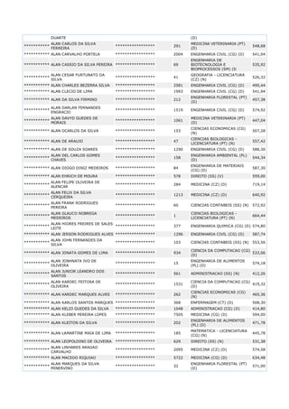 DUARTE

(D)

ALAN CARLOS DA SILVA
***********
FERREIRA

*****************

291

MEDICINA VETERINARIA (PT)
(D)

548,68

*********** ALAN CARVALHO PORTELA

*****************

2004

ENGENHARIA CIVIL (CG) (D)

541,04

69

ENGENHARIA DE
BIOTECNOLOGIA E
BIOPROCESSOS (SM) (D

535,92

*****************

41

GEOGRAFIA - LICENCIATURA
(CZ) (N)

526,32

*********** ALAN CHARLES BEZERRA SILVA

*****************

2581

ENGENHARIA CIVIL (CG) (D)

490,44

*********** ALAN CLECIO DE LIMA

*****************

1993

ENGENHARIA CIVIL (CG) (D)

541,94

*****************

212

ENGENHARIA FLORESTAL (PT)
(D)

457,38

*********** ALAN CASSIO DA SILVA PEREIRA *****************
***********

ALAN CESAR FURTUNATO DA
SILVA

*********** ALAN DA SILVA FIRMINO
***********

ALAN DARLAN FERNANDES
ENGRACIO

*****************

1519

ENGENHARIA CIVIL (CG) (D)

574,92

***********

ALAN DAVYD GUEDES DE
MORAIS

*****************

1061

MEDICINA VETERINARIA (PT)
(D)

447,04

*********** ALAN DCARLOS DA SILVA

*****************

153

CIENCIAS ECONOMICAS (CG)
(N)

507,28

*********** ALAN DE ARAUJO

*****************

47

CIENCIAS BIOLOGICAS LICENCIATURA (PT) (N)

557,42

*********** ALAN DE SOUZA SOARES

*****************

1290

ENGENHARIA CIVIL (CG) (D)

588,30
544,34

ALAN DEL CARLOS GOMES
***********
CHAVES

*****************

158

ENGENHARIA AMBIENTAL (PL)
(D)

*********** ALAN DIOGO DINIZ MEDEIROS

*****************

84

ENGENHARIA DE MATERIAIS
(CG) (D)

587,30

*********** ALAN EHRICH DE MOURA

*****************

578

DIREITO (SS) (V)

559,00

ALAN FELIPE OLIVEIRA DE
***********
ALENCAR

*****************

284

MEDICINA (CZ) (D)

719,14

***********

ALAN FELIX DA SILVA
CERQUEIRA

*****************

1213

MEDICINA (CZ) (D)

640,92

***********

ALAN FRANK RODRIGUES
PEREIRA

*****************

60

CIENCIAS CONTABEIS (SS) (N)

572,92

***********

ALAN GLAUCO NOBREGA
MEDEIROS

*****************

1

CIENCIAS BIOLOGICAS LICENCIATURA (PT) (N)

664,44

***********

ALAN HIORES FREIRES DE SALES
*****************
LEITE

377

ENGENHARIA QUIMICA (CG) (D) 574,80

*********** ALAN JERSON RODRIGUES ALVES *****************

1296

ENGENHARIA CIVIL (CG) (D)

587,74

ALAN JOHN FERNANDES DA
***********
SILVA

*****************

103

CIENCIAS CONTABEIS (SS) (N)

553,56

*********** ALAN JONATA GOMES DE LIMA

*****************

934

CIENCIA DA COMPUTACAO (CG)
533,06
(D)

***********

ALAN JONHNATA IVO DE
OLIVEIRA

*****************

15

ENGENHARIA DE ALIMENTOS
(PL) (D)

574,18

***********

ALAN JUNIOR LEANDRO DOS
SANTOS

*****************

561

ADMINISTRACAO (SS) (N)

412,26

***********

ALAN KARDEC FEITOSA DE
OLIVEIRA

*****************

1531

CIENCIA DA COMPUTACAO (CG)
419,32
(D)

*****************

262

CIENCIAS ECONOMICAS (CG)
(N)

465,36

*********** ALAN KARLOS SANTOS MARQUES *****************

368

ENFERMAGEM (CT) (D)

508,30

*********** ALAN KELIO GUEDES DA SILVA

*****************

1048

ADMINISTRACAO (CG) (D)

414,80

*********** ALAN KLEBER PEREIRA LOPES

*****************

7505

MEDICINA (CG) (D)

594,00
471,78

*********** ALAN KARDEC MARQUES ALVES

*********** ALAN KLEITON DA SILVA

*****************

202

ENGENHARIA DE ALIMENTOS
(PL) (D)

*********** ALAN LAMARTINE MAIA DE LIMA

*****************

185

MATEMATICA - LICENCIATURA
(CG) (N)

445,78

*********** ALAN LEOPOLDINO DE OLIVEIRA

*****************

629

DIREITO (SS) (N)

531,38

ALAN LINHARES ARAGAO
***********
CARVALHO

*****************

2095

MEDICINA (CZ) (D)

574,58

*********** ALAN MACEDO RIQUIAO

*****************

5722

MEDICINA (CG) (D)

634,48

32

ENGENHARIA FLORESTAL (PT)
(D)

571,00

ALAN MARQUES DA SILVA
***********
MINERVINO

*****************

 