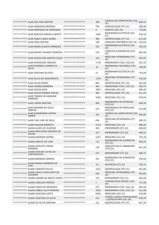 *********** ALAN MAX DOS SANTOS

*****************

358

CIENCIA DA COMPUTACAO (CG)
605,44
(D)

*********** ALAN MEDEIROS BEZERRA

*****************

794

ODONTOLOGIA (PT) (D)

568,28

*********** ALAN MONTEIRO DE MEDEIROS

*****************

6

DIREITO (SS) (M)

775,06
530,18

*********** ALAN NEWTON SERVOLO BENTO

*****************

1090

ENGENHARIA ELETRICA (CG)
(D)

*********** ALAN PABLO LOPES NUNES

*****************

380

ODONTOLOGIA (PT) (D)

612,00

*********** ALAN PAES FREITAS

*****************

168

CIENCIAS CONTABEIS (SS) (N)

525,02

*********** ALAN PEDRO DUARTE FERREIRA

*****************

932

ENGENHARIA ELETRICA (CG)
(D)

555,78

*********** ALAN PIERRE TAVARES FERREIRA *****************

219

CIENCIAS ECONOMICAS (CG)
(N)

483,48

*********** ALAN ROCHA DOS SANTOS SILVA *****************

316

MEDICINA VETERINARIA (PT)
(D)

545,78

*********** ALAN RODRIGUES PEREIRA

1778

ENGENHARIA CIVIL (CG) (D)

557,16
705,00

*****************

ALAN ROZENDO CAMPOS DA
***********
SILVA

*****************

16

ENGENHARIA MECANICA (CG)
(D)

*********** ALAN SANTANA FELINTO

*****************

11

ENGENHARIA ELETRICA (CG)
(D)

743,28

*********** ALAN SILVA DO NASCIMENTO

*****************

1235

MEDICINA VETERINARIA (PT)
(D)

415,58

*********** ALAN SILVA GOMES

*****************

862

ODONTOLOGIA (PT) (D)

561,60

*********** ALAN SOARES BARBOSA

*****************

464

ENGENHARIA CIVIL (CG) (D)

646,74

*********** ALAN SOUZA GOIS

*****************

7807

MEDICINA (CG) (D)

584,30

*********** ALAN SOUZA SOARES MACIEL

*****************

384

ODONTOLOGIA (PT) (D)

611,44

ALAN TORRES DE ANDRADE
***********
NOBREGA

*****************

3483

MEDICINA (CG) (D)

679,44

*********** ALAN VIEIRA MARTINS

*****************

809

ENGENHARIA DE PETROLEO
(CG) (D)

469,40
514,98

***********

ALAN WAGNER DA SILVA
SANTOS

*****************

434

ENGENHARIA DE PRODUCAO
(CG) (D)

***********

ALAN WANDERSON CINTRA
GOMES

*****************

351

CIENCIA DA COMPUTACAO (CG)
606,56
(D)

*********** ALAN YURI LIMA DE MELO

*****************

656

MEDICINA VETERINARIA (PT)
(D)

499,76

*********** ALANA AGUIAR BARRETO

*****************

3143

MEDICINA (CG) (D)

686,06

*********** ALANA ALVES DE OLIVEIRA

*****************

465

ENFERMAGEM (CT) (D)

485,02

ALANA AMICILENE AZEVEDO DE
***********
SOUSA

*****************

527

ENFERMAGEM (CT) (D)

469,52

*********** ALANA ANDRADE GOMES

*****************

2257

MEDICINA (CG) (D)

703,30

*********** ALANA ARAUJO DE LIMA

*****************

121

ENGENHARIA DE ALIMENTOS
(PL) (D)

506,22

***********

ALANA AUGUSTO VIEIRA
MIRANDA

*****************

156

ARQUITETURA E URBANISMO
(CG) (D)

641,28

***********

ALANA AVELINO CATAO DE
VASCONCELOS

*****************

537

ENFERMAGEM (CT) (D)

466,72

*****************

391

ENGENHARIA DE ALIMENTOS
(CG) (D)

430,42

*****************

411

NUTRICAO (CT) (D)

533,74

*****************

1927

ODONTOLOGIA (PT) (D)

451,80

*****************

595

MEDICINA VETERINARIA (PT)
(D)

505,84

*********** ALANA CARMEN DE BRITO VIEIRA *****************

376

ENFERMAGEM (CZ) (D)

500,34
711,28

*********** ALANA BARBOSA BARROS
***********

ALANA BIANCA BARBOSA DE
LIMA

*********** ALANA CANDIDO PAULO
ALANA CARLA CAVALCANTI DE
***********
OLIVEIRA

*********** ALANA CASCUDO MORAIS

*****************

1

COMUNICACAO SOCIAL (CG)
(N)

*********** ALANA CERES DE MEDEIROS

*****************

477

ENGENHARIA CIVIL (CG) (D)

645,40

*********** ALANA CIBELE SILVA PEREIRA

*****************

2352

ENGENHARIA CIVIL (CG) (D)

513,48

*********** ALANA CRISTINA COSTA

*****************

6462

MEDICINA (CG) (D)

618,90

*********** ALANA CRISTINA DA SILVA

*****************

231

LETRAS (LINGUA PORTUGUESA)
440,78
- LICENCIATURA (CG) (N)

*********** ALANA DA SILVA SANTANA

*****************

101

ODONTOLOGIA (PT) (D)

657,30

 