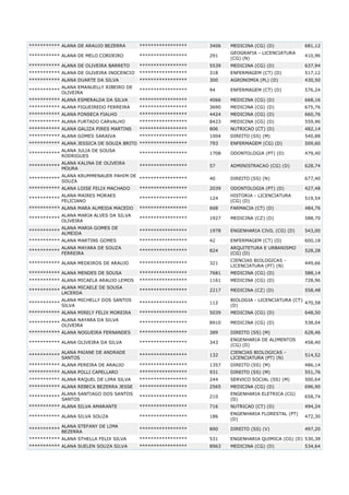 *********** ALANA DE ARAUJO BEZERRA

*****************

3406

MEDICINA (CG) (D)

681,12
410,96

*********** ALANA DE MELO CORDEIRO

*****************

291

GEOGRAFIA - LICENCIATURA
(CG) (N)

*********** ALANA DE OLIVEIRA BARRETO

*****************

5539

MEDICINA (CG) (D)

637,94

*********** ALANA DE OLIVEIRA INOCENCIO

*****************

318

ENFERMAGEM (CT) (D)

517,12

*********** ALANA DUARTE DA SILVA

*****************

300

AGRONOMIA (PL) (D)

430,50

ALANA EMANUELLY RIBEIRO DE
***********
OLIVEIRA

*****************

94

ENFERMAGEM (CT) (D)

576,24

*********** ALANA ESMERALDA DA SILVA

*****************

4066

MEDICINA (CG) (D)

668,16

*********** ALANA FIGUEIREDO FERREIRA

*****************

3690

MEDICINA (CG) (D)

675,76

*********** ALANA FONSECA FIALHO

*****************

4424

MEDICINA (CG) (D)

660,76

*********** ALANA FURTADO CARVALHO

*****************

8423

MEDICINA (CG) (D)

559,96

*********** ALANA GALIZA PIRES MARTINS

*****************

806

NUTRICAO (CT) (D)

482,14

*********** ALANA GOMES SARAIVA

*****************

1004

DIREITO (SS) (M)

540,88

*********** ALANA JESSICA DE SOUZA BRITO *****************

793

ENFERMAGEM (CG) (D)

509,60

ALANA JULIA DE SOUSA
***********
RODRIGUES

*****************

1708

ODONTOLOGIA (PT) (D)

479,40

***********

ALANA KALINA DE OLIVEIRA
MOURA

*****************

57

ADMINISTRACAO (CG) (D)

628,74

***********

ALANA KRUMMENAUER PAHIM DE
*****************
SOUZA

40

DIREITO (SS) (N)

677,40

2039

ODONTOLOGIA (PT) (D)

427,48
519,54

*********** ALANA LOISE FELIX MACHADO

*****************

ALANA MAIRES MORAES
***********
FELICIANO

*****************

124

HISTORIA - LICENCIATURA
(CG) (D)

*********** ALANA MARA ALMEIDA MACEDO

*****************

668

FARMACIA (CT) (D)

484,76

ALANA MARIA ALVES DA SILVA
***********
OLIVEIRA

*****************

1927

MEDICINA (CZ) (D)

588,70

*****************

1978

ENGENHARIA CIVIL (CG) (D)

543,00

*****************

42

ENFERMAGEM (CT) (D)

600,18

*****************

824

ARQUITETURA E URBANISMO
(CG) (D)

528,28

*********** ALANA MEDEIROS DE ARAUJO

*****************

321

CIENCIAS BIOLOGICAS LICENCIATURA (PT) (N)

449,66

*********** ALANA MENDES DE SOUSA

*****************

7681

MEDICINA (CG) (D)

588,14

*********** ALANA MICAELA ARAUJO LEMOS

*****************

1161

MEDICINA (CG) (D)

728,96

ALANA MICAELE DE SOUSA
***********
LACERDA

*****************

2217

MEDICINA (CZ) (D)

558,48

ALANA MICHELLY DOS SANTOS
SILVA

*****************

112

BIOLOGIA - LICENCIATURA (CT)
470,58
(D)

*********** ALANA MIRELY FELIX MOREIRA

*****************

5039

MEDICINA (CG) (D)

648,50

ALANA NAYARA DA SILVA
***********
OLIVEIRA

*****************

8910

MEDICINA (CG) (D)

538,04

*********** ALANA NOGUEIRA FERNANDES

*****************

389

DIREITO (SS) (M)

628,46

*****************

343

ENGENHARIA DE ALIMENTOS
(CG) (D)

458,40

*****************

132

CIENCIAS BIOLOGICAS LICENCIATURA (PT) (N)

514,52

*********** ALANA PEREIRA DE ARAUJO

*****************

1357

DIREITO (SS) (M)

486,14

*********** ALANA POLLI CAPELLARO

*****************

931

DIREITO (SS) (M)

551,76

*********** ALANA RAQUEL DE LIMA SILVA

*****************

244

SERVICO SOCIAL (SS) (M)

500,64

*********** ALANA REBECA BEZERRA JESSE

*****************

2565

MEDICINA (CG) (D)

696,90
658,74

***********

ALANA MARIA GOMES DE
ALMEIDA

*********** ALANA MARTINS GOMES
***********

***********

ALANA MAYARA DE SOUZA
FERREIRA

*********** ALANA OLIVEIRA DA SILVA
***********

ALANA PAIANE DE ANDRADE
SANTOS

ALANA SANTIAGO DOS SANTOS
***********
SANTOS

*****************

210

ENGENHARIA ELETRICA (CG)
(D)

*********** ALANA SILVA AMARANTE

*****************

716

NUTRICAO (CT) (D)

494,24

*****************

186

ENGENHARIA FLORESTAL (PT)
(D)

472,30

*****************

890

DIREITO (SS) (V)

497,20

*********** ALANA STHELLA FELIX SILVA

*****************

531

ENGENHARIA QUIMICA (CG) (D) 530,38

*********** ALANA SUELEN SOUZA SILVA

*****************

8963

MEDICINA (CG) (D)

*********** ALANA SILVA SOUZA
***********

ALANA STEFANY DE LIMA
BEZERRA

534,64

 