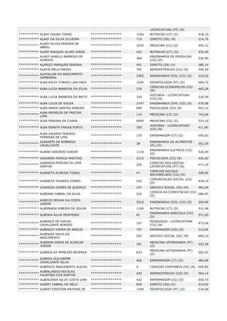 LICENCIATURA (PT) (N)
*********** ALANY COURA TOMAZ

*****************

1246

NUTRICAO (CT) (D)

418,10

*********** ALANY DA SILVA OLIVEIRA

*****************

719

DIREITO (SS) (N)

514,76

ALANY KILVIA PEREIRA DE
***********
ABREU

*****************

2570

MEDICINA (CZ) (D)

495,12

*********** ALANY RAKQUEL ALVES JORGE

*****************

422

NUTRICAO (CT) (D)

532,40
530,90

ALANY VANELLI BARBOSA DE
***********
ALMEIDA

*****************

384

ENGENHARIA DE PRODUCAO
(CG) (D)

*********** ALARICO MARQUES PEREIRA

*****************

451

DIREITO (SS) (V)

580,14

*********** ALAYSI MELO FARIAS

*****************

787

ADMINISTRACAO (CG) (N)

456,30

ALAYSLLAN DO NASCIMENTO
***********
GAMBARRA

*****************

2392

ENGENHARIA CIVIL (CG) (D)

510,52

*********** ALBA KELRY TORRES LIRA PAES

*****************

1634

ODONTOLOGIA (PT) (D)

486,72
465,28

*********** ALBA LUCIA BARBOSA DA SILVA

*****************

216

CIENCIAS ECONOMICAS (CG)
(M)

*********** ALBA LUCIA BARBOSA DE BRITO

*****************

144

HISTORIA - LICENCIATURA
(CG) (N)

518,36

*********** ALBA LUCIA DE SOUZA

*****************

2747

ENGENHARIA CIVIL (CG) (D)

470,98

*********** ALBA MARIA SANTOS RIBEIRO

*****************

640

PSICOLOGIA (CG) (N)

552,12

ALBA MEIRELES DE FREITAS
***********
LIMA

*****************

114

MEDICINA (CZ) (D)

742,66

*********** ALBA PEREIRA DA CUNHA

*****************

8999

MEDICINA (CG) (D)

533,10

*********** ALBA RENATA FARIAS PORTO

*****************

350

HISTORIA - LICENCIATURA
(CG) (N)

411,60

***********

ALBA VALERIA TENORIO
FERREIRA DE LIMA

*****************

170

ENFERMAGEM (CT) (D)

550,62

***********

ALBANETE DA NOBREGA
CAVALCANTE

*****************

38

ENGENHARIA DE ALIMENTOS
(PL) (D)

552,34

*********** ALBANI AZEVEDO JUNIOR

*****************

1116

ENGENHARIA ELETRICA (CG)
(D)

526,04

*********** ALBANIRA MORAIS MARTINS

*****************

2210

PSICOLOGIA (CG) (N)

426,00
471,24

ALBANISA PEREIRA DE LIMA
***********
SANTOS

*****************

255

CIENCIAS BIOLOGICAS LICENCIATURA (PT) (N)

*********** ALBANITA ALMEIDA TOMAZ

*****************

47

CIENCIAS SOCIAIS BACHARELADO (CG) (D)

558,46

*********** ALBANITA TAVARES GOMES

*****************

432

COMUNICACAO SOCIAL (CG)
(D)

428,10

*********** ALBANIZA GOMES DE QUEIROZ

*****************

347

SERVICO SOCIAL (SS) (M)

481,44

*********** ALBEANE CABRAL DA SILVA

*****************

524

CIENCIA DA COMPUTACAO (CG)
580,92
(D)

ALBECIO MOURA DA COSTA
JUNIOR

*****************

2016

ENGENHARIA CIVIL (CG) (D)

540,08

*****************

1184

NUTRICAO (CT) (D)

431,48

*****************

61

ENGENHARIA AGRICOLA (CG)
(D)

571,00

*****************

167

PEDAGOGIA - LICENCIATURA
(CG) (N)

473,26

*********** ALBENICE VIEIRA DE ARAUJO

*****************

767

ENFERMAGEM (CG) (D)

512,06

ALBENISE PAIVA DO
***********
NASCIMENTO

*****************

524

SERVICO SOCIAL (SS) (M)

449,10

*****************

391

MEDICINA VETERINARIA (PT)
(D)

535,38

*****************

623

MEDICINA VETERINARIA (PT)
(D)

502,92

*****************

466

ENFERMAGEM (CT) (D)

484,98

*********** ALBERICO NASCIMENTO ALEIXO

*****************

4

CIENCIAS CONTABEIS (SS) (N)

659,84

ALBERLANDIO NICOLAU
***********
FAUSTINO DOS SANTOS

*****************

245

ADMINISTRACAO (CG) (D)

564,14

*********** ALBERLANIA SILVA COSTA LIMA

*****************

422

ENFERMAGEM (CG) (D)

554,70

*********** ALBERT CABRAL DE MELO

*****************

809

DIREITO (SS) (V)

514,92

*********** ALBERT EINSTEIN MATHIAS DE

*****************

1346

ODONTOLOGIA (PT) (D)

518,08

***********

*********** ALBEMARIA RIBEIRO DE SOUSA
*********** ALBENIA SILVA MONTEIRO
***********

***********

ALBENICE DE FARIAS
CAVALCANTE BORGES

ALBERAN ENEAS DE ALENCAR
JUNIOR

*********** ALBERIA DE MENEZES BEZERRA
***********

ALBERIA GUILHERME
CAVALCANTE SILVA

 