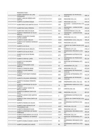 MEDEIROS TEOD
***********

ALBERT FREDERICK DE LIMA
FERNANDES

*****************

19

ENGENHARIA DE PETROLEO
(CG) (D)

696,16

***********

ALBERT KARLOS GONCALVES
SANTOS

*****************

6285

MEDICINA (CG) (D)

622,70

*****************

1224

MEDICINA (CZ) (D)

640,44

*********** ALBERTANIA DOS SANTOS SILVA *****************

230

BIOLOGIA - LICENCIATURA (CT)
423,86
(N)

*********** ALBERTINA SUELI PEREIRA

*****************

176

PEDAGOGIA - LICENCIATURA
(CG) (N)

469,62

*********** ALBERTINO JOSE DA SILVA

*****************

910

ADMINISTRACAO (CG) (N)

435,98

*****************

55

GEOGRAFIA - LICENCIATURA
(CG) (N)

535,30

*****************

4025

MEDICINA (CG) (D)

669,18

*********** ALBERTA OLIVEIRA ROQUE

ALBERTO ANDERSON DA SILVA
***********
ARAUJO
***********

ALBERTO AUGUSTO CHAVES
LEITAO JUNIOR

*********** ALBERTO CEZAR COELHO

*****************

2529

ENGENHARIA CIVIL (CG) (D)

496,26

ALBERTO DA FONSECA BARBOSA
***********
*****************
JUNIOR

9245

MEDICINA (CG) (D)

515,94

*********** ALBERTO DA SILVA

*****************

1365

CIENCIA DA COMPUTACAO (CG)
468,74
(D)

*********** ALBERTO DA SILVA ARAUJO

*****************

696

FARMACIA (CT) (D)

476,12

*****************

509

ENGENHARIA MECANICA (CG)
(D)

548,34

*****************

675

ENGENHARIA ELETRICA (CG)
(D)

587,40

*****************

44

ENGENHARIA DE PRODUCAO
(CG) (D)

651,54

*********** ALBERTO DA SILVA FELIX
***********

ALBERTO DA SILVA MOURA
FILHO

*********** ALBERTO DANTAS LOPES
***********

ALBERTO DE NORONHA
NOBREGA

*****************

110

MEDICINA VETERINARIA (PT)
(D)

590,94

***********

ALBERTO FERNANDES DOS
SANTOS

*****************

92

AGRONOMIA (PL) (D)

526,30

*****************

4784

MEDICINA (CG) (D)

653,60

*****************

105

ENGENHARIA DE PRODUCAO
(CG) (D)

618,44

ALBERTO FURTUNATO MORAIS
JUNIOR

*****************

553

MEDICINA VETERINARIA (PT)
(D)

512,24

*********** ALBERTO HOLANDA MEDEIROS

*****************

858

ENGENHARIA DE PETROLEO
(CG) (D)

451,86

*********** ALBERTO FERREIRA BONA
ALBERTO FILIPE MORAES
***********
RIBEIRO
***********

***********

ALBERTO HOLANDA PIMENTEL
NETO

*****************

1069

ENGENHARIA CIVIL (CG) (D)

601,78

***********

ALBERTO JEFFERSON DA SILVA
MACEDO

*****************

79

ENGENHARIA AGRICOLA (CG)
(D)

559,86

***********

ALBERTO JORGE VIEIRA DE
BRITO JUNIOR

*****************

417

DIREITO (SS) (N)

569,12

***********

ALBERTO KLEBSON COSTA DA
SILVA

*****************

3088

MEDICINA (CG) (D)

687,02

***********

ALBERTO LEONIO DOS SANTOS
FONTAN

*****************

7

ENGENHARIA ELETRICA (CG)
(D)

747,58

***********

ALBERTO LIMA CAVALCANTE DE
ARAUJO

*****************

1414

CIENCIA DA COMPUTACAO (CG)
460,62
(D)

*********** ALBERTO MAGNO DE SOUZA

*****************

1229

ENGENHARIA ELETRICA (CG)
(D)

500,46

ALBERTO MAIA PATRICIO DE
FIGUEIREDO JUNI

*****************

6027

MEDICINA (CG) (D)

628,06

*****************

2828

MEDICINA (CG) (D)

692,00

292

ENGENHARIA MECANICA (CG)
(D)

595,00

7127

MEDICINA (CG) (D)

603,48

*****************

34

MEDICINA VETERINARIA (PT)
(D)

630,78

*********** ALBERTO NOBUO SASAKI JUNIOR *****************

64

ENGENHARIA MECANICA (CG)
(D)

668,24

*********** ALBERTO NUNES DOS ANJOS

86

ENGENHARIA AGRICOLA (CG)
(D)

556,66

***********

*********** ALBERTO MEDEIROS FILHO
ALBERTO MONTEIRO DE SOUSA
***********
SOBRINHO

*****************

*********** ALBERTO NASCIMENTO DA SILVA *****************
ALBERTO NOBREGA DE BARROS
***********
GOMES

*****************

 