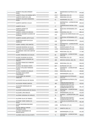 268

ENGENHARIA ELETRICA (CG)
(D)

645,88

*********** ALBERTO PAULO DE BORBA NETO *****************

6717

MEDICINA (CG) (D)

613,44

*********** ALBERTO PONTE DE LIMA

*****************

1221

MEDICINA (CZ) (D)

640,62

ALBERTO SALGADO BANDEIRA
***********
FILHO

*****************

43

AGRONOMIA (PL) (D)

566,12

*********** ALBERTO SANTOS E SILVA

*****************

9

MATEMATICA - LICENCIATURA
(CG) (D)

600,50

*********** ALBERTO SILVA

*****************

17

COMUNICACAO SOCIAL (CG)
(N)

613,38

*****************

820

MEDICINA VETERINARIA (PT)
(D)

481,28

*****************

3239

MEDICINA (CG) (D)

684,16

*****************

315

CIENCIA DA COMPUTACAO (CG)
612,74
(D)

*****************

340

MEDICINA VETERINARIA (PT)
(D)

541,80

*****************

430

MEDICINA VETERINARIA (PT)
(D)

530,00

*********** ALBERY DANIEL DOS SANTOS

*****************

232

MATEMATICA - LICENCIATURA
(CG) (N)

411,70

*********** ALBILENE BEZERRA DA SILVA

*****************

532

ODONTOLOGIA (PT) (D)

595,52

*********** ALBYANK TAYS SILVA BARROS

*****************

1174

ODONTOLOGIA (PT) (D)

533,36

ALCEBIADES JOSE DOS SANTOS
***********
NETO

*****************

1583

MEDICINA (CG) (D)

717,86

*********** ALCENY MENDONCA DE SOUZA

*****************

68

GEOGRAFIA - LICENCIATURA
(CG) (D)

510,84

*********** ALCENY OLIVEIRA DA SILVA

*****************

5125

MEDICINA (CG) (D)

647,02

ALCIDERLANDIA MOREIRA DE
***********
ARAUJO

*****************

289

SERVICO SOCIAL (SS) (M)

493,16

*****************

4638

MEDICINA (CG) (D)

656,58

*****************

807

NUTRICAO (CT) (D)

482,12
406,18

***********

***********

ALBERTO PAULINO AMORIM
FILHO

ALBERTO VIEIRA DE
ALBUQUERQUE

*********** ALBERTO VIEIRA DE ARRUDA
***********

ALBERTO WAGNER OLIVEIRA DE
OLIVEIRA

*********** ALBERTO XAVIER LEITE FILHO
***********

***********

ALBERTRAN RAIFF DA SILVA
NOBREGA

ALCIDES FRANCISCO RIBEIRO
BORGES

*********** ALCIELLY DE SOUSA COSTA

*****************

ALCIELY ETELVINA FERREIRA
***********
COSTA

*****************

216

GEOGRAFIA - LICENCIATURA
(CG) (D)

*********** ALCIELY SOARES DE ARAUJO

*****************

9725

MEDICINA (CG) (D)

445,82

ALCIENE CAVALCANTE
***********
FIGUEIREDO

*****************

1212

ENFERMAGEM (CG) (D)

464,58

*****************

810

ENGENHARIA DE PETROLEO
(CG) (D)

469,28

*********** ALCILEIDE DALILIA DE SOUSA

*****************

1159

ENGENHARIA ELETRICA (CG)
(D)

516,44

*********** ALCILEIDE FREIRE DANTAS

*****************

382

CIENCIAS BIOLOGICAS LICENCIATURA (PT) (N)

422,02

ALCILEIDE RODRIGUES DE
MORAIS

*****************

28

CIENCIAS BIOLOGICAS LICENCIATURA (PT) (D)

561,24

*********** ALCILENE GONCALVES DE SOUZA *****************

188

PEDAGOGIA - LICENCIATURA
(CG) (M)

443,52

*********** ALCILENE LIMA ARAUJO

1517

ENFERMAGEM (CG) (D)

432,00

***********

***********

ALCIKLEBER DE AMORIM
ANSELMO

*****************

*********** ALCIMAR GONZAGA DE ARAUJO

*****************

76

QUIMICA - LICENCIATURA (CZ)
460,48
(N)

*********** ALCIMAR SILVA DE FRANCA

*****************

92

CIENCIAS BIOLOGICAS LICENCIATURA (PT) (N)

532,96

***********

ALCIMAR TAMIR VIEIRA DA
SILVA

*****************

224

CIENCIAS ECONOMICAS (CG)
(M)

461,58

***********

ALCINA MAXIMINA BELMIRO
NETA

*****************

1046

NUTRICAO (CT) (D)

452,12

***********

ALCINA MERCIA VARJAO
CARVALHO LIMA

*****************

172

DIREITO (SS) (V)

633,10

***********

ALCINDO FERNANDES DE
ARAUJO NETO

*****************

199

ENFERMAGEM (CT) (D)

541,96

*****************

71

GEOGRAFIA - LICENCIATURA
(CZ) (N)

499,92

*********** ALCINDO JOAO DA SILVA NETO

 