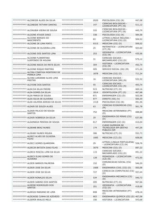 *********** ALCINEIDE ALVES DA SILVA

*****************

2020

PSICOLOGIA (CG) (N)

447,08
511,12

*********** ALCINEIDE TATYANY DANTAS

*****************

147

CIENCIAS BIOLOGICAS LICENCIATURA (PT) (N)

*********** ALCINUBIA VIEIRA DE SOUSA

*****************

332

CIENCIAS BIOLOGICAS LICENCIATURA (PT) (N)

445,70

*********** ALCIONE ATAIDE DINIZ

*****************

338

PSICOLOGIA (CG) (N)

584,58
504,52

ALCIONE BORGES DO
***********
NASCIMENTO

*****************

83

LETRAS (LINGUA INGLESA) LICENCIATURA (CG) (D)

*********** ALCIONE DE LIMA PINTO

*****************

9315

MEDICINA (CG) (D)

509,02
503,60

*********** ALCIONE DE OLIVEIRA LIMA

*****************

25

MATEMATICA - LICENCIATURA
(CT) (N)

*********** ALCIONE DOS SANTOS LIMA

*****************

253

GEOGRAFIA - LICENCIATURA
(CG) (N)

435,56

*****************

31

CIENCIAS SOCIAIS BACHARELADO (CG) (D)

575,12

*********** ALCIONE NADJA DA MATA SILVA

*****************

304

HISTORIA - LICENCIATURA
(CG) (N)

442,74

*********** ALCIONE ROQUE MARTINS

*****************

405

SERVICO SOCIAL (SS) (M)

471,26

1878

MEDICINA (CG) (D)

711,24

*****************

16

CIENCIAS SOCIAIS LICENCIATURA (SM) (N)

532,32

*********** ALCYONE DOS SANTOS

*****************

95

CIENCIAS SOCIAIS LICENCIATURA (CG) (N)

493,74

*********** ALDA DA SILVA FREIRE

*****************

915

NUTRICAO (CT) (D)

469,16

*********** ALDA GOMES DA SILVA

*****************

1814

ODONTOLOGIA (PT) (D)

467,68

*********** ALDA MARIA DE SOUSA

*****************

871

ENFERMAGEM (CG) (D)

502,08

*********** ALDA SILVA DE OLIVEIRA

*****************

877

DIREITO (SS) (V)

500,30

1418

PSICOLOGIA (CG) (N)

491,46

*****************

63

CIENCIAS ECONOMICAS (CG)
(M)

561,78

*****************

752

MEDICINA VETERINARIA (PT)
(D)

488,88

*********** ALDAIR NOBREGA DA SILVA

*****************

29

ENGENHARIA DE MINAS (CG)
(D)

637,96

*********** ALDAMARIA PEREIRA DE SOUSA

*****************

817

ENFERMAGEM (CZ) (D)

410,04
447,26

***********

ALCIONE FLORENTINO
ILDEFONSO DE AGUIAR

ALCIRA CINNTHIA MONTEIRO DE
***********
*****************
FRANCA LIMA
***********

ALCIRA LARIANNE ALVES LIMA
FREITAS

*********** ALDA VALMIRA ADRIAO DA SILVA *****************
*********** ALDAIR DE SOUZA ALVES
***********

ALDAIR FELICIO DE SOUSA
SANTOS

*********** ALDEANE BRAZ NUNES

*****************

174

CURSO SUPERIOR DE
TECNOLOGIA EM GESTAO
PUBLICA (SM

*********** ALDEANY NUNES MOURA

*****************

286

NUTRICAO (CT) (D)

552,72

ALDECI ALVES DE OLIVEIRA
***********
FILHO

*****************

1685

MEDICINA (CZ) (D)

608,66

*********** ALDECI GOMES QUARESMA

*****************

29

LETRAS (LINGUA PORTUGUESA)
528,76
- LICENCIATURA (CZ) (N)

*********** ALDECIR BATISTA DIAS FILHO

*****************

3079

MEDICINA (CG) (D)

687,22

*********** ALDECK MISCOU LIMA DA SILVA

*****************

115

CIENCIAS SOCIAIS BACHARELADO (CG) (D)

491,22

*****************

128

PEDAGOGIA - LICENCIATURA
(CZ) (N)

472,50

*********** ALDEIR BARROS PALMEIRA

*****************

152

COMUNICACAO SOCIAL (CG)
(D)

546,20

*********** ALDEIR JOSE DA SILVA

*****************

1668

ENGENHARIA CIVIL (CG) (D)

565,08

***********

ALDECY ELIAS GOMES DE
OLIVEIRA

*********** ALDEIR JOSE DA SILVA

*****************

727

CIENCIA DA COMPUTACAO (CG)
557,44
(D)

*********** ALDEIR RONALDO SILVA

*****************

534

ENGENHARIA MECANICA (CG)
(D)

540,72

*********** ALDEIR SABINO DOS SANTOS

*****************

205

NUTRICAO (CT) (D)

567,66
418,66
478,16

ALDEISE RODRIGUES DOS
***********
SANTOS

*****************

201

GEOGRAFIA - LICENCIATURA
(CG) (D)

*********** ALDEIZA MARIANO DE LIMA

*****************

848

MEDICINA VETERINARIA (PT)
(D)

*********** ALDEJAISE CUNHA DE AZEVEDO

*****************

663

ENGENHARIA QUIMICA (CG) (D) 467,08

*********** ALDEMIR ARAUJO MELO

*****************

106

HISTORIA - LICENCIATURA

543,68

 