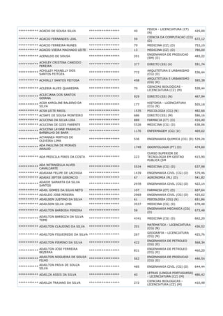 *********** ACACIO DE SOUSA SILVA

*****************

40

FISICA - LICENCIATURA (CT)
(N)

*********** ACACIO FERNANDES LEAL

*****************

59

CIENCIA DA COMPUTACAO (CG)
672,12
(D)

*********** ACACIO FERREIRA NUNES

*****************

79

MEDICINA (CZ) (D)

753,10

*********** ACACIO VIEIRA MACHADO LEITE

*****************

13

MEDICINA (CZ) (D)

786,00

*****************

201

ENGENHARIA DE PRODUCAO
(SM) (D)

483,22

*********** ACENILDO DE SOUSA

425,00

***********

ACHILEY CRISTINA CANDIDO
PEREIRA

*****************

377

DIREITO (SS) (V)

591,74

***********

ACHILLEY MIKAELLY DOS
SANTOS FEITOZA

*****************

772

ARQUITETURA E URBANISMO
(CG) (D)

536,44

*********** ACHIRLLY SANTOS FEITOSA

*****************

458

ARQUITETURA E URBANISMO
(CG) (D)

585,38

*********** ACLEBIA ALVES QUARESMA

*****************

70

CIENCIAS BIOLOGICAS LICENCIATURA (CZ) (M)

528,44

***********

ACLECIANA DOS SANTOS
GOIANA

*****************

929

DIREITO (SS) (N)

467,94

***********

ACSA KAROLINE BALBINO DA
SILVA

*****************

177

HISTORIA - LICENCIATURA
(CG) (N)

505,18

*********** ACSA LEITE RAIOL

*****************

1535

PSICOLOGIA (CG) (N)

482,66

*********** ACSAFE DE SOUSA MONTEIRO

*****************

686

DIREITO (SS) (M)

586,16

*********** ACUCENA DA SILVA LIRA

*****************

889

FARMACIA (CT) (D)

416,40

*********** ACUCENA DE GOIS PARENTE

*****************

5526

MEDICINA (CG) (D)

638,06

ACUCENA LAYANE FRANKLIN
***********
BARBALHO DE BARR

*****************

1176

ENFERMAGEM (CG) (D)

469,02

***********

ACYANNEA MIRTHIS DE
OLIVEIRA LIMA

*****************

536

ENGENHARIA QUIMICA (CG) (D) 529,26

***********

ADA PAULINA DE MORAIS
ARAUJO

*****************

1749

ODONTOLOGIA (PT) (D)

474,60

*****************

223

CURSO SUPERIOR DE
TECNOLOGIA EM GESTAO
PUBLICA (SM

415,90

*****************

5534

MEDICINA (CG) (D)

637,98

*********** ADAIANA FELIPE DE LACERDA

*****************

1439

ENGENHARIA CIVIL (CG) (D)

579,46

*********** ADAIAS JEFTER GERONCIO

*****************

67

AGRONOMIA (PL) (D)

541,82

ADAIDE SAMANTA DA SILVA
***********
SANTOS

*****************

2978

ENGENHARIA CIVIL (CG) (D)

422,14

*********** ADAIL GOMES DA SILVA NETO

*****************

107

FARMACIA (CT) (D)

607,64

*********** ADAILDO JOSE PEREIRA

*****************

2969

ENGENHARIA CIVIL (CG) (D)

425,62

*********** ADAILSON JUSTINO DA SILVA

*****************

61

PSICOLOGIA (CG) (N)

651,86

*********** ADAILSON SILVA LIMA

*****************

3537

MEDICINA (CG) (D)

678,48

*****************

58

ENGENHARIA MECANICA (CG)
(D)

673,48

*****************

4341

MEDICINA (CG) (D)

662,20

*****************

201

MATEMATICA - LICENCIATURA
(CG) (N)

436,52

*********** ADAILTON FIGUEIREDO DA SILVA *****************

267

GEOGRAFIA - LICENCIATURA
(CG) (N)

425,76

*********** ADAILTON FIRMINO DA SILVA

*****************

422

ENGENHARIA DE PETROLEO
(CG) (D)

568,34

*********** ADA PRISCILA PIRES DA COSTA
***********

ADA WITANGELLA ALVES
CAVALCANTE

*********** ADAILTON BARBOSA PEREIRA
***********

ADAILTON BARBOZA DA SILVA
TOME

*********** ADAILTON CLAUDINO DA SILVA

***********

ADAILTON JOSE FERREIRA
BEZERRA

*****************

831

ENGENHARIA DE PETROLEO
(CG) (D)

460,20

***********

ADAILTON NOGUEIRA DE SOUZA
*****************
FILHO

562

ENGENHARIA DE PRODUCAO
(CG) (D)

446,54

***********

ADAILTON PAIVA DE SOUZA
SILVA

*****************

485

ENGENHARIA CIVIL (CG) (D)

644,44

*********** ADAILZA ASSIS DA SILVA

*****************

40

LETRAS (LINGUA PORTUGUESA)
486,42
- LICENCIATURA (CZ) (M)

*********** ADAILZA TRAJANO DA SILVA

*****************

272

CIENCIAS BIOLOGICAS LICENCIATURA (CZ) (M)

410,48

 