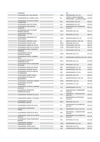 CORDEIRO
*********** ALESSANDRA DE LIMA SANTOS

(N)
*****************

1623

ENFERMAGEM (CG) (D)

412,10

*********** ALESSANDRA DE LUCENA ALVES

*****************

86

LETRAS (LINGUA HISPANO429,86
AMERICANA) - LICENCIATURA (

ALESSANDRA DE SOUZA GOMES
CLEMENTINO

*****************

501

PSICOLOGIA (CG) (N)

565,42

*****************

341

AGRONOMIA (PL) (D)

407,90

*****************

120

ENGENHARIA DE ALIMENTOS
(CG) (D)

552,14

***********

*********** ALESSANDRA DIAS DE SOUZA
ALESSANDRA DOS SANTOS
***********
VALENTIM
***********

ALESSANDRA EUNY OLIVEIRA
PEREIRA DANTAS

*****************

4026

MEDICINA (CG) (D)

669,18

***********

ALESSANDRA FEITOSA
GONCALVES

*****************

3127

MEDICINA (CG) (D)

686,24

***********

ALESSANDRA FERNANDES DA
SILVA COSTA

*****************

1254

ODONTOLOGIA (PT) (D)

527,20

*********** ALESSANDRA FERREIRA DIAS

*****************

54

SERVICO SOCIAL (SS) (M)

565,18

*********** ALESSANDRA FREITAS LIMA

*****************

8632

MEDICINA (CG) (D)

551,28

*********** ALESSANDRA GOMES DA SILVA

*****************

1723

PSICOLOGIA (CG) (N)

468,42

*********** ALESSANDRA INES DE SA SOUZA *****************

2179

PSICOLOGIA (CG) (N)

430,78

ALESSANDRA KARLA SIQUEIRA
***********
FERREIRA

*****************

711

PSICOLOGIA (CG) (N)

545,80
637,76

***********

ALESSANDRA LIMA DE
CARVALHO GURGEL

*****************

5548

MEDICINA (CG) (D)

***********

ALESSANDRA MACIEL CORREIA
FELIX

*****************

597

ENGENHARIA QUIMICA (CG) (D) 506,36

***********

ALESSANDRA MANUELLE
CORDEIRO SILVA

*****************

3674

MEDICINA (CG) (D)

675,98

***********

ALESSANDRA MARIA CERQUEIRA
*****************
DE SOUSA

1279

MEDICINA (CG) (D)

725,50

*********** ALESSANDRA MARIA DE SOUZA

*****************

589

ENFERMAGEM (CZ) (D)

463,30

*********** ALESSANDRA MOREIRA SILVA

*****************

468

ENFERMAGEM (CG) (D)

549,60

ALESSANDRA NATALIA DANTAS
***********
DE MEDEIROS

*****************

399

ENFERMAGEM (CT) (D)

500,36

*********** ALESSANDRA NUNES FARIAS

*****************

4173

MEDICINA (CG) (D)

665,82

ALESSANDRA OLIVEIRA DO
***********
NASCIMENTO

*****************

721

ADMINISTRACAO (CG) (D)

485,16

*********** ALESSANDRA ORMUNDO RIBEIRO *****************

2402

MEDICINA (CG) (D)

700,58

ALESSANDRA PALHETA
***********
HENRIQUES

1284

NUTRICAO (CT) (D)

407,76

*****************

***********

ALESSANDRA PATRICIA LEANDRO
*****************
DA SILVA

716

ENFERMAGEM (CG) (D)

517,28

***********

ALESSANDRA PENAFORTE
CORREIA DA SILVA

*****************

734

ARQUITETURA E URBANISMO
(CG) (D)

541,30

*****************

144

GEOGRAFIA - LICENCIATURA
(CG) (D)

456,78

*********** ALESSANDRA RANGEL FILGUEIRA *****************

420

ENGENHARIA DE PETROLEO
(CG) (D)

568,80

*****************

8627

MEDICINA (CG) (D)

551,52

*****************

77

ENGENHARIA DE ALIMENTOS
(PL) (D)

527,26

*****************

924

ENGENHARIA CIVIL (CG) (D)

611,32

*****************

203

PEDAGOGIA - LICENCIATURA
(CG) (N)

459,78

***********

ALESSANDRA TAISA DE OLIVEIRA
*****************
SANTOS

229

ENGENHARIA DE ALIMENTOS
(CG) (D)

501,38

***********

ALESSANDRA THAIS WANDERLEY
*****************
SANTOS

452

NUTRICAO (CT) (D)

527,20

***********

ALESSANDRA VANESSA
CARDOSO DE MORAIS

*****************

1466

ENFERMAGEM (CG) (D)

438,22

*****************

5687

MEDICINA (CG) (D)

635,16

106

COMUNICACAO SOCIAL (CG)

567,52

*********** ALESSANDRA PIRANGI DA SILVA

***********

ALESSANDRA RAYANE
GUIMARAES DANTAS

*********** ALESSANDRA ROCHA DA SILVA
***********

ALESSANDRA RODRIGUES
GOMES

*********** ALESSANDRA SANTOS DE MELO

*********** ALESSANDRA VIEIRA SILVA

*********** ALESSANDRO AUGUSTO GUERRA *****************

 