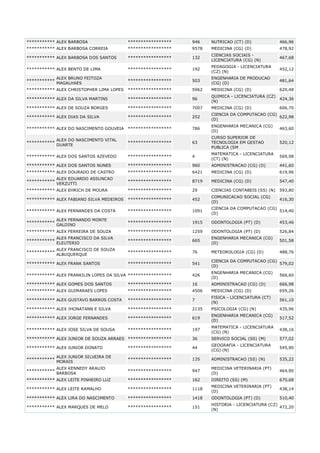 *********** ALEX BARBOSA

*****************

946

NUTRICAO (CT) (D)

466,96

*********** ALEX BARBOSA CORREIA

*****************

9578

MEDICINA (CG) (D)

478,92
467,68

*********** ALEX BARBOSA DOS SANTOS

*****************

132

CIENCIAS SOCIAIS LICENCIATURA (CG) (N)

*********** ALEX BENTO DE LIMA

*****************

192

PEDAGOGIA - LICENCIATURA
(CZ) (N)

452,12

*****************

503

ENGENHARIA DE PRODUCAO
(CG) (D)

481,64

*****************

5962

MEDICINA (CG) (D)

629,48

***********

ALEX BRUNO FEITOZA
MAGALHAES

*********** ALEX CHRISTOPHER LIMA LOPES
*********** ALEX DA SILVA MARTINS

*****************

96

QUIMICA - LICENCIATURA (CZ)
424,36
(N)

*********** ALEX DE SOUZA BORGES

*****************

7007

MEDICINA (CG) (D)

606,70

*********** ALEX DIAS DA SILVA

*****************

252

CIENCIA DA COMPUTACAO (CG)
622,98
(D)

*********** ALEX DO NASCIMENTO GOUVEIA

*****************

786

ENGENHARIA MECANICA (CG)
(D)

463,60

ALEX DO NASCIMENTO VITAL
DUARTE

*****************

63

CURSO SUPERIOR DE
TECNOLOGIA EM GESTAO
PUBLICA (SM

520,12

*********** ALEX DOS SANTOS AZEVEDO

*****************

4

MATEMATICA - LICENCIATURA
(CT) (N)

569,98

*********** ALEX DOS SANTOS NUNES

*****************

960

ADMINISTRACAO (CG) (D)

441,60

*********** ALEX DOURADO DE CASTRO

*****************

6421

MEDICINA (CG) (D)

619,96

ALEX EDUARDO ASSUNCAO
***********
VERZUTTI

*****************

8719

MEDICINA (CG) (D)

547,40

*********** ALEX EHRICH DE MOURA

*****************

29

CIENCIAS CONTABEIS (SS) (N)

593,80
416,30

***********

*********** ALEX FABIANO SILVA MEDEIROS

*****************

452

COMUNICACAO SOCIAL (CG)
(D)

*********** ALEX FERNANDES DA COSTA

*****************

1091

CIENCIA DA COMPUTACAO (CG)
514,40
(D)

*****************

1915

ODONTOLOGIA (PT) (D)

453,46

*****************

1259

ODONTOLOGIA (PT) (D)

526,84

*****************

665

ENGENHARIA MECANICA (CG)
(D)

501,58

*****************

76

METEOROLOGIA (CG) (D)

488,76

*****************

541

CIENCIA DA COMPUTACAO (CG)
579,02
(D)

*********** ALEX FRANKILIN LOPES DA SILVA *****************

426

ENGENHARIA MECANICA (CG)
(D)

566,60

*********** ALEX GOMES DOS SANTOS

*****************

16

ADMINISTRACAO (CG) (D)

666,98

*********** ALEX GUIMARAES LOPES

*****************

4506

MEDICINA (CG) (D)

659,26
561,10

***********

ALEX FERNANDO MONTE
GALDINO

*********** ALEX FERREIRA DE SOUZA
ALEX FRANCISCO DA SILVA
***********
ELEUTERIO
***********

ALEX FRANCISCO DE SOUZA
ALBUQUERQUE

*********** ALEX FRANK SANTOS

*********** ALEX GUSTAVO BARROS COSTA

*****************

7

FISICA - LICENCIATURA (CT)
(N)

*********** ALEX JHONATANN E SILVA

*****************

2135

PSICOLOGIA (CG) (N)

435,96
517,52

*********** ALEX JORGE FERNANDES

*****************

619

ENGENHARIA MECANICA (CG)
(D)

*********** ALEX JOSE SILVA DE SOUSA

*****************

197

MATEMATICA - LICENCIATURA
(CG) (N)

438,16

36

SERVICO SOCIAL (SS) (M)

577,02

*****************

44

GEOGRAFIA - LICENCIATURA
(CG) (N)

545,90

*********** ALEX JUNIOR DE SOUZA ARRAES *****************
*********** ALEX JUNIOR DONATO
***********

ALEX JUNIOR SILVEIRA DE
MORAIS

*****************

135

ADMINISTRACAO (SS) (N)

535,22

***********

ALEX KENNEDY ARAUJO
BARBOSA

*****************

947

MEDICINA VETERINARIA (PT)
(D)

464,90

*****************

162

DIREITO (SS) (M)

670,68
438,14
510,40

*********** ALEX LEITE PINHEIRO LUZ
*********** ALEX LEITE RAMALHO

*****************

1118

MEDICINA VETERINARIA (PT)
(D)

*********** ALEX LIRA DO NASCIMENTO

*****************

1418

ODONTOLOGIA (PT) (D)

151

HISTORIA - LICENCIATURA (CZ)
472,20
(N)

*********** ALEX MARQUES DE MELO

*****************

 